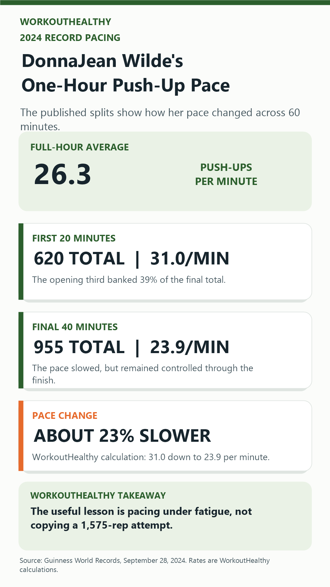 Infographic showing DonnaJean Wilde's push-up pace at 20, 40, and 60 minutes during her 2024 one-hour record