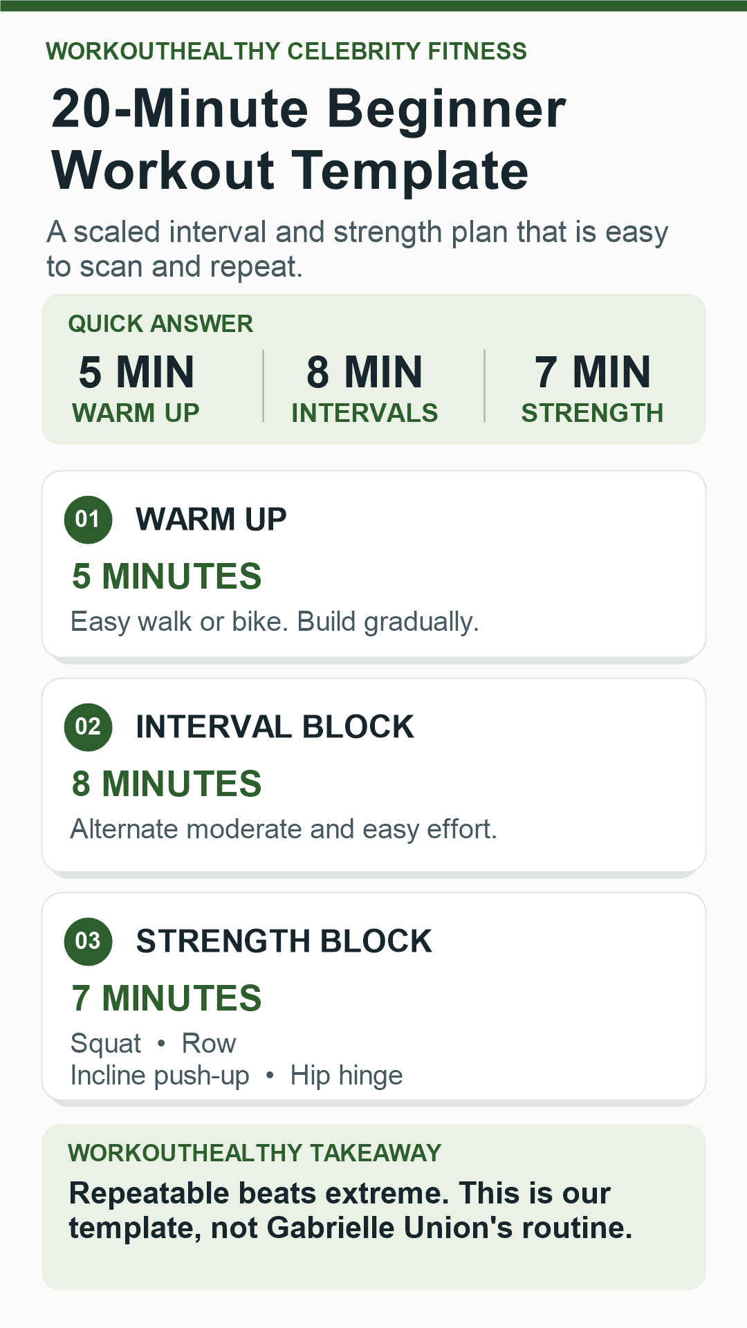 20-minute beginner workout template with a 5-minute warm-up, 8-minute interval block, and 7-minute scaled strength block