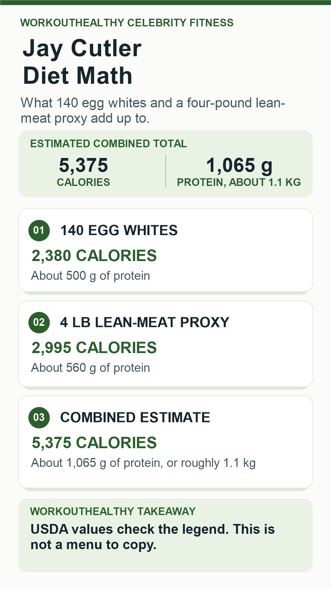 Calories and protein estimates for 140 egg whites and four pounds of lean-meat proxy, totaling about 5,375 calories and 1,065 grams of protein