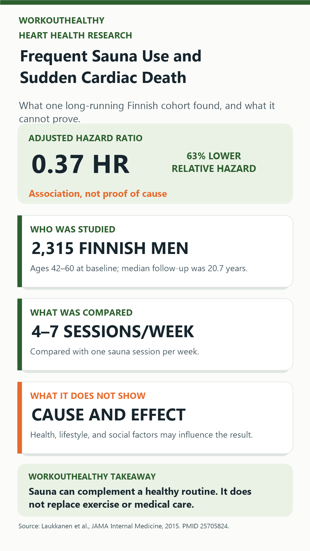 Infographic summarizing the Finnish sauna study's participant group, comparison, association, and key limitation