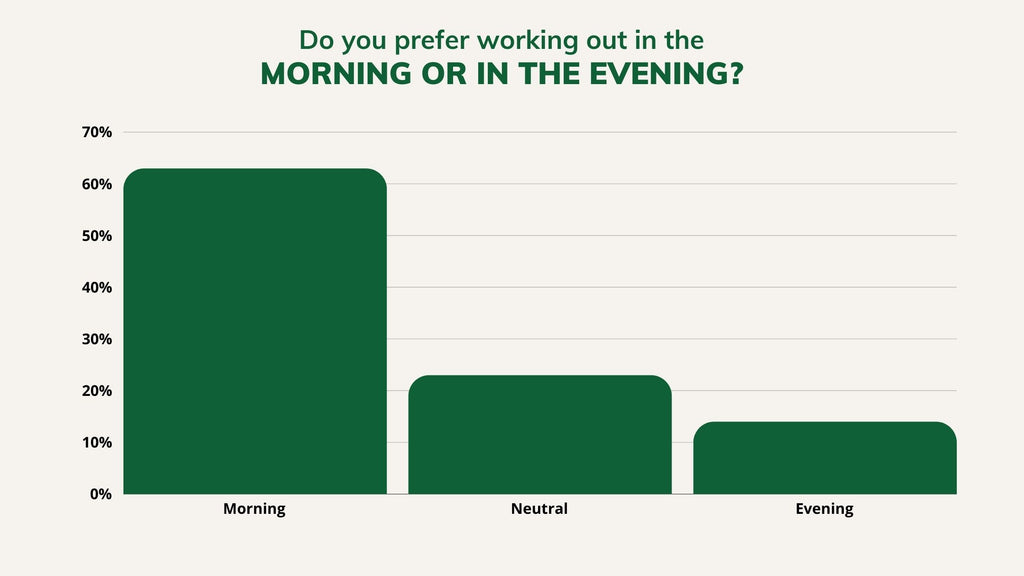 Chart showing the split between morning, evening, and no preference for workout timing