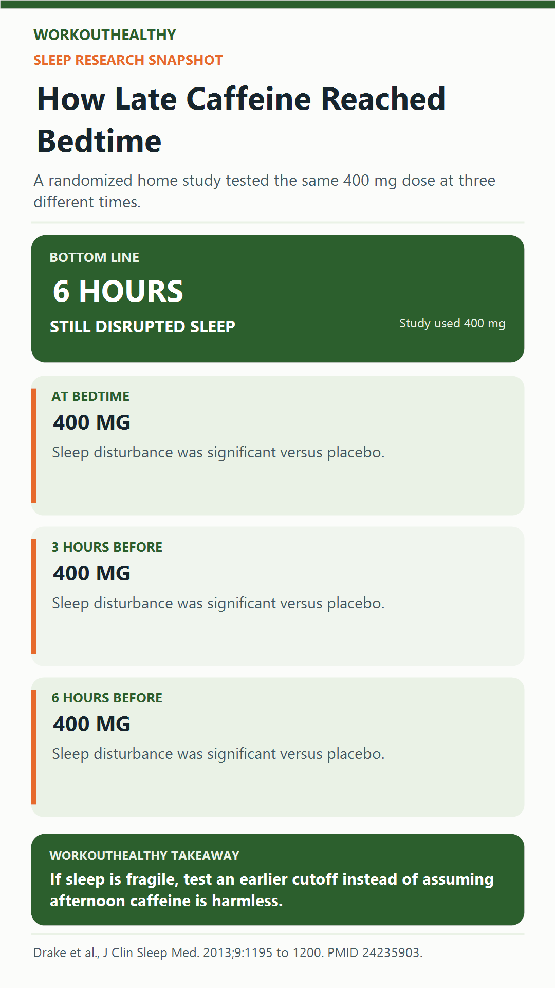 Research summary showing sleep disruption after 400 milligrams of caffeine at bedtime, three hours before, and six hours before