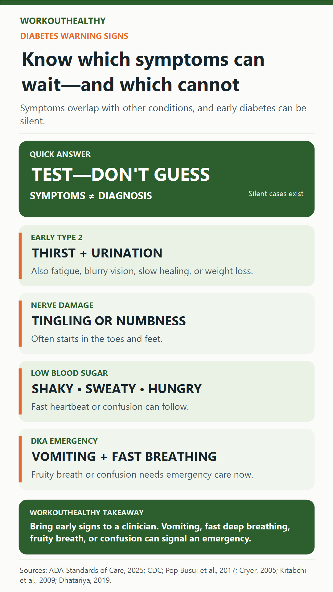 Diabetes warning-sign guide distinguishing early type 2 symptoms, nerve damage, low blood sugar, and DKA emergency signs