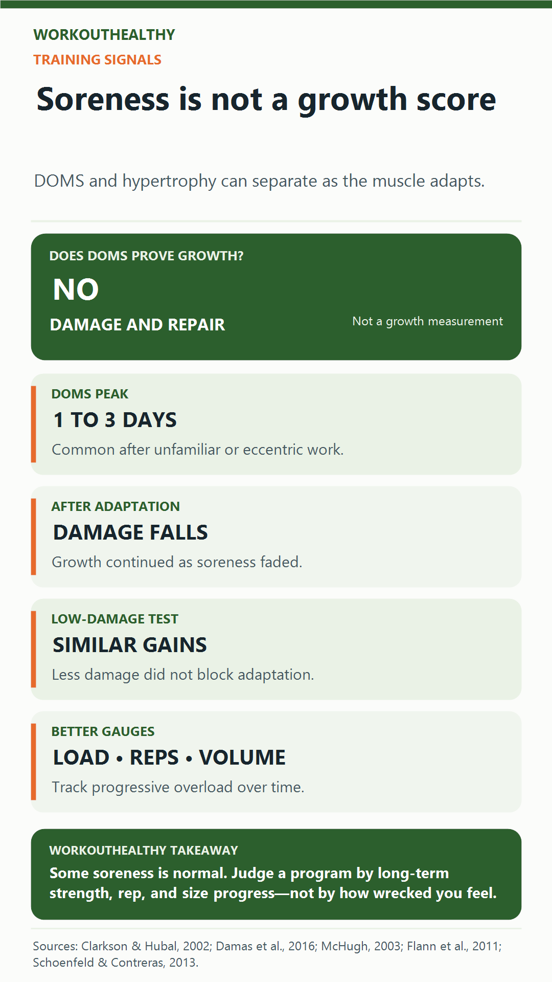 Training summary explaining why muscle soreness tracks damage and repair rather than hypertrophy and listing better progress gauges