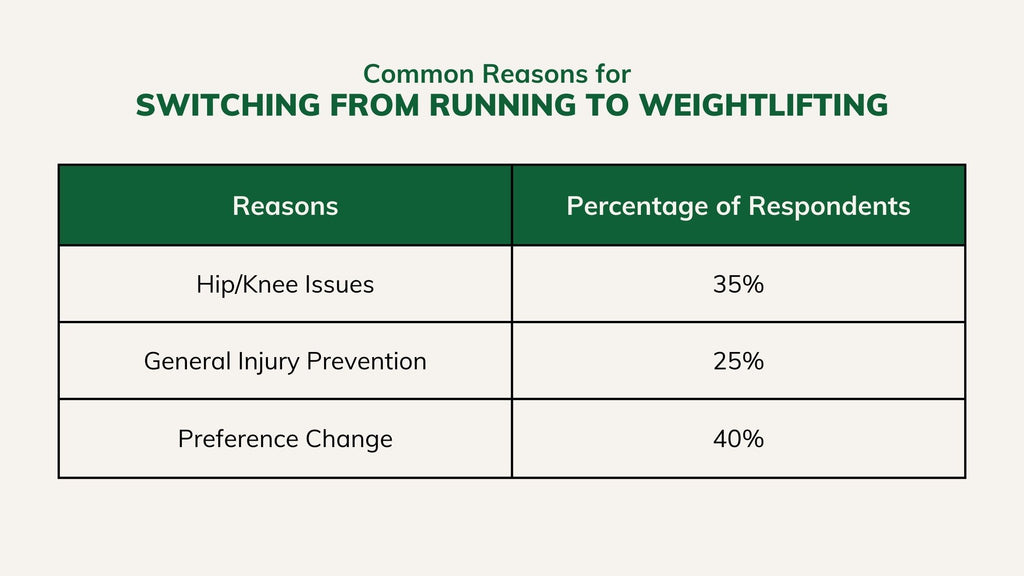 Table of reasons commenters gave for switching from running to weightlifting