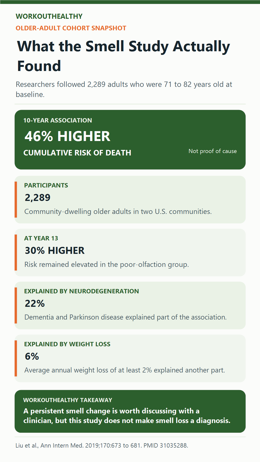 Research summary showing the association between poor sense of smell and mortality in older adults