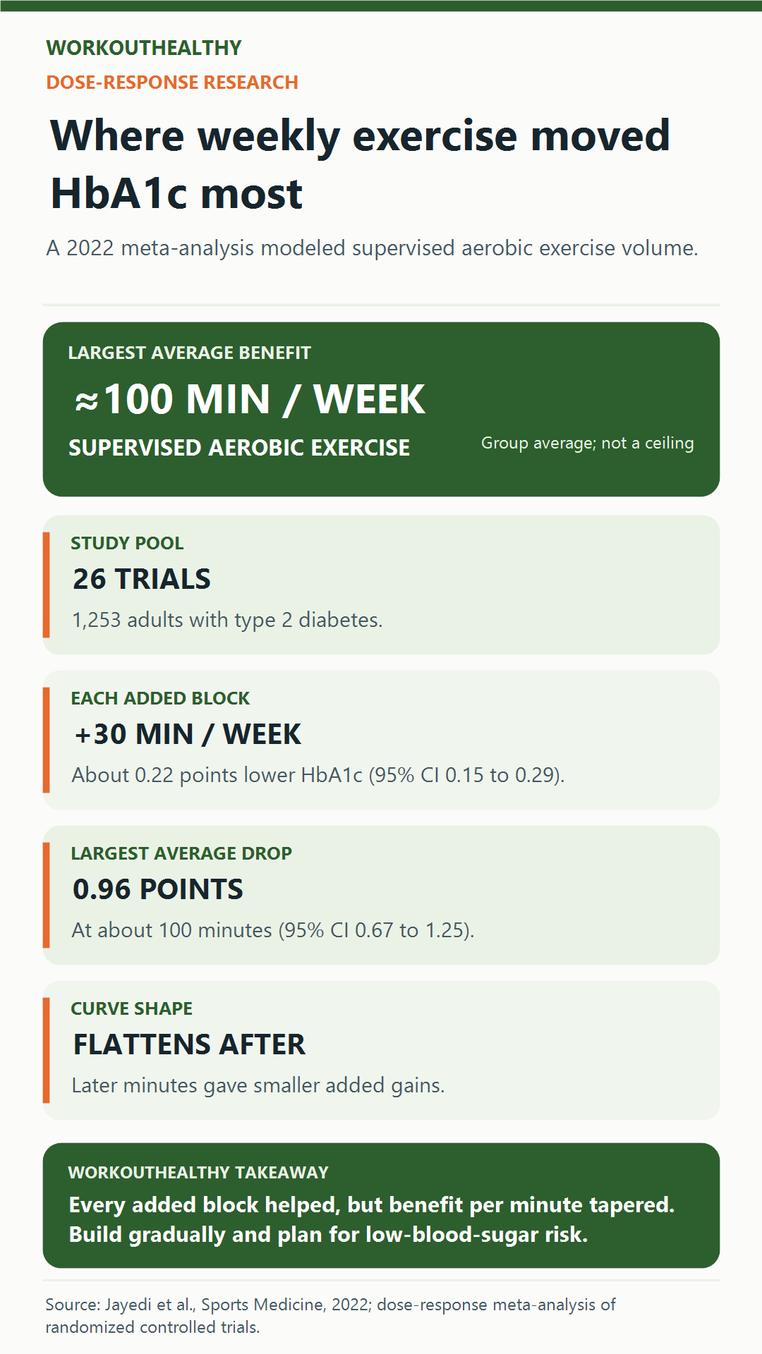 Research summary showing 26 trials, 1,253 adults, HbA1c changes per 30 weekly minutes, and the largest average benefit near 100 minutes