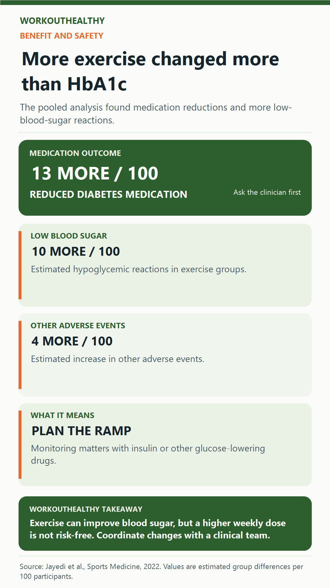 Exercise benefit-and-safety summary showing medication reductions, hypoglycemia reactions, and other adverse events per 100 participants