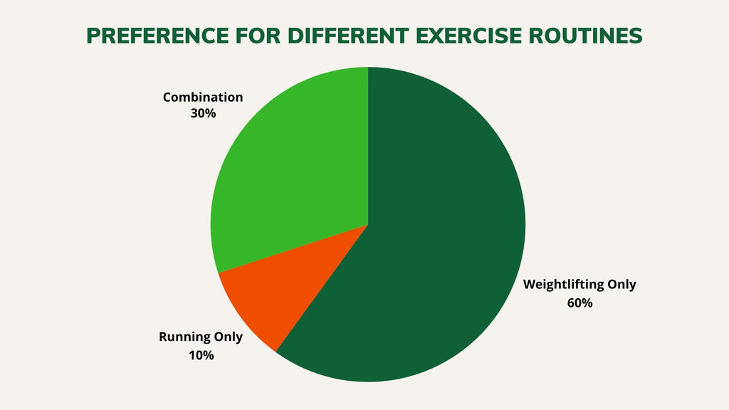 Pie chart showing preference for weightlifting versus running