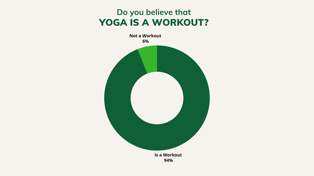 Pie chart of sentiment on whether yoga counts as a workout