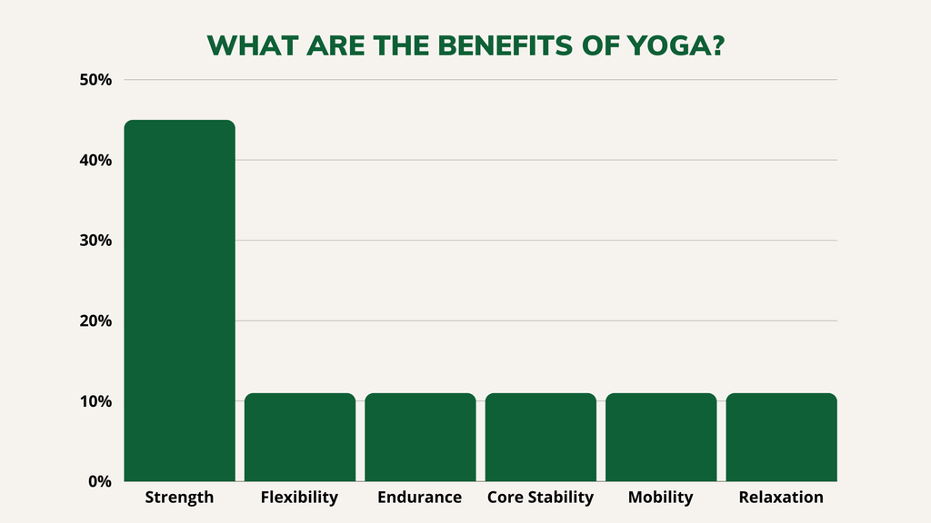 Bar chart of the yoga benefits commenters mentioned most often