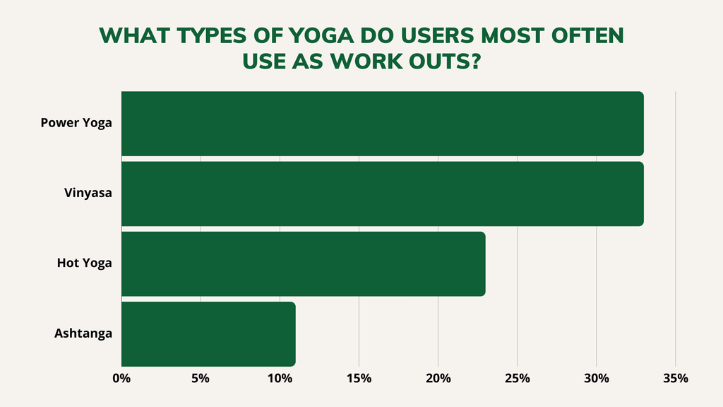 Chart of the yoga styles commenters named as real workouts