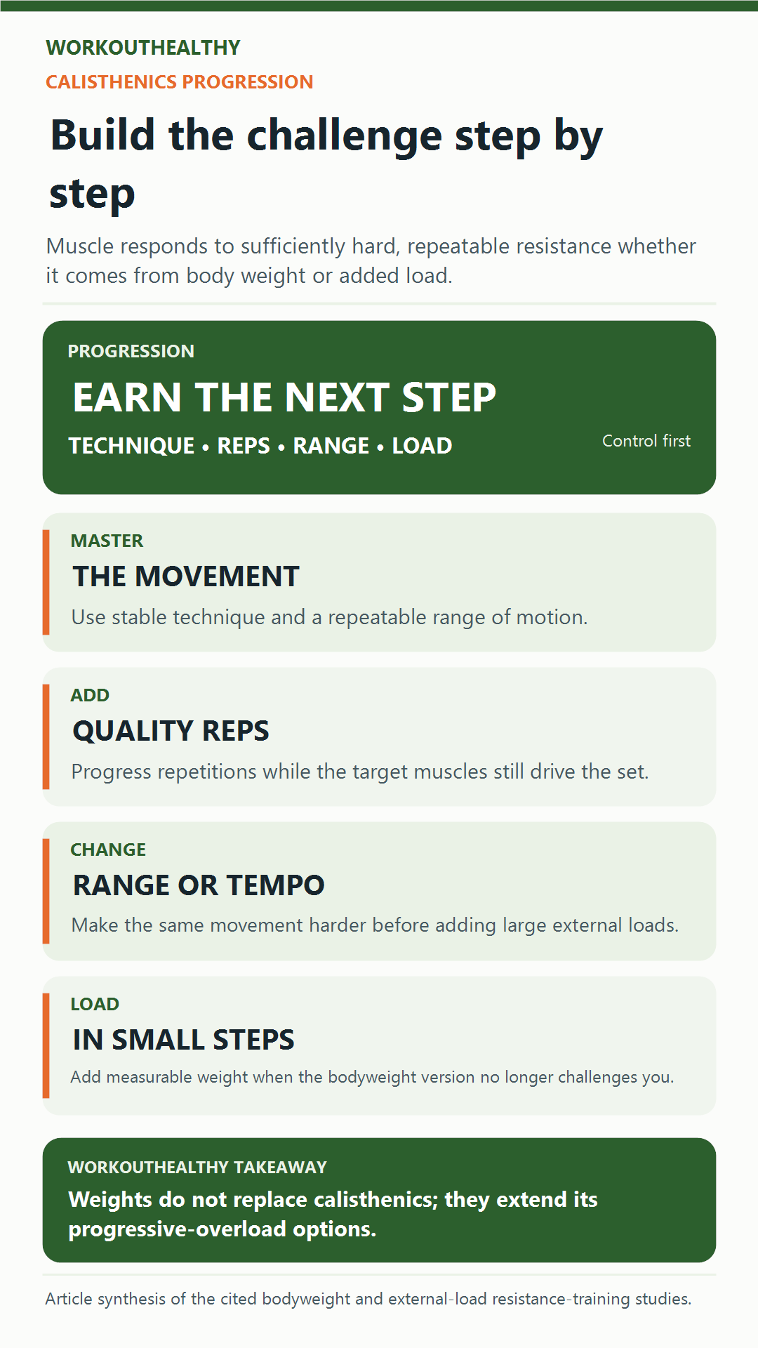 Infographic showing a four-step calisthenics progression from technique and repetitions to range and external load