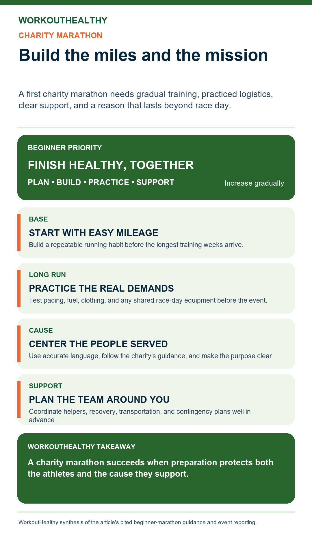 Infographic showing how first-time charity marathoners can build mileage, practice logistics, center the cause, and plan support