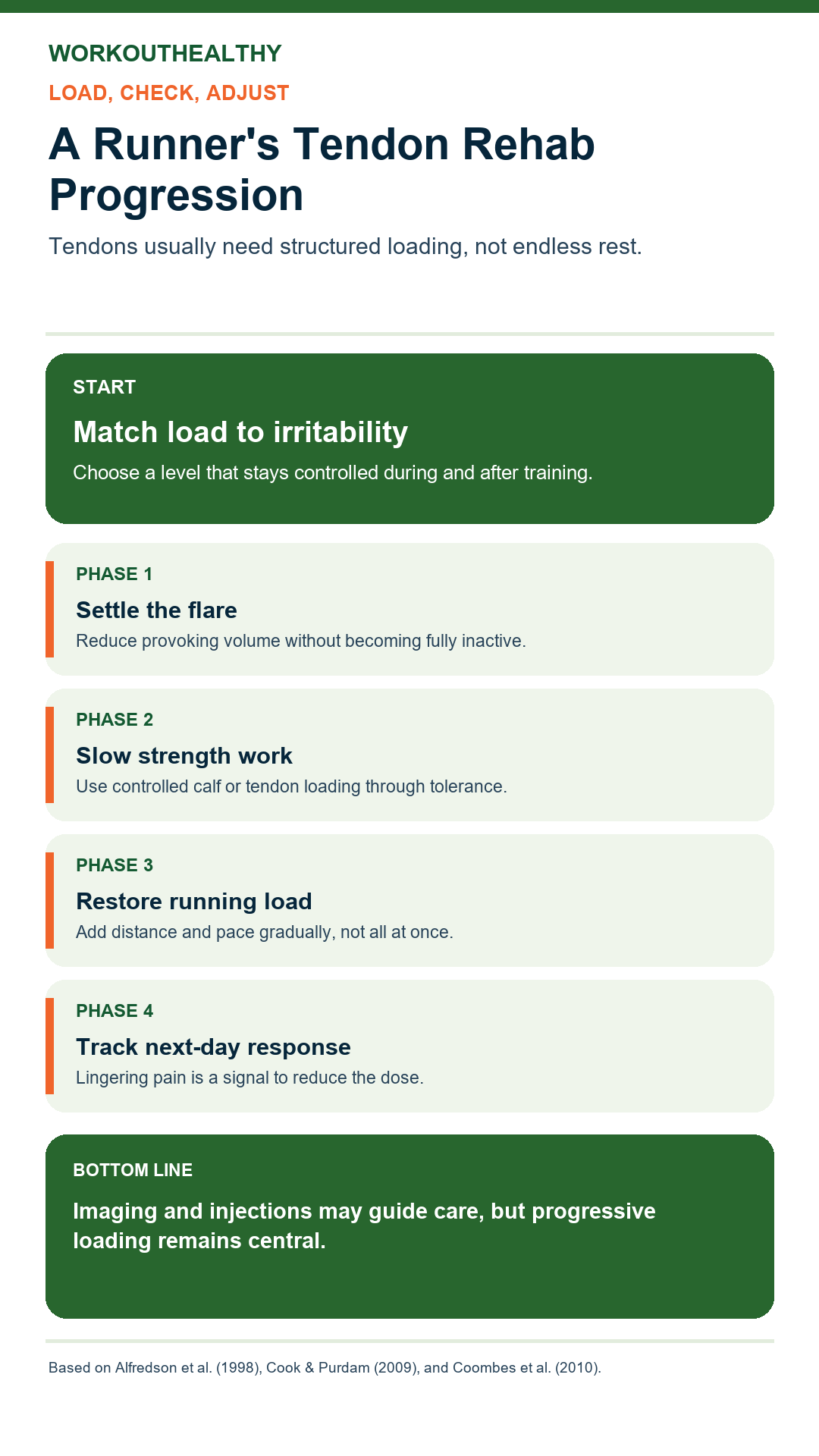 Infographic showing flare management, slow strength work, gradual return to running, and next-day symptom tracking