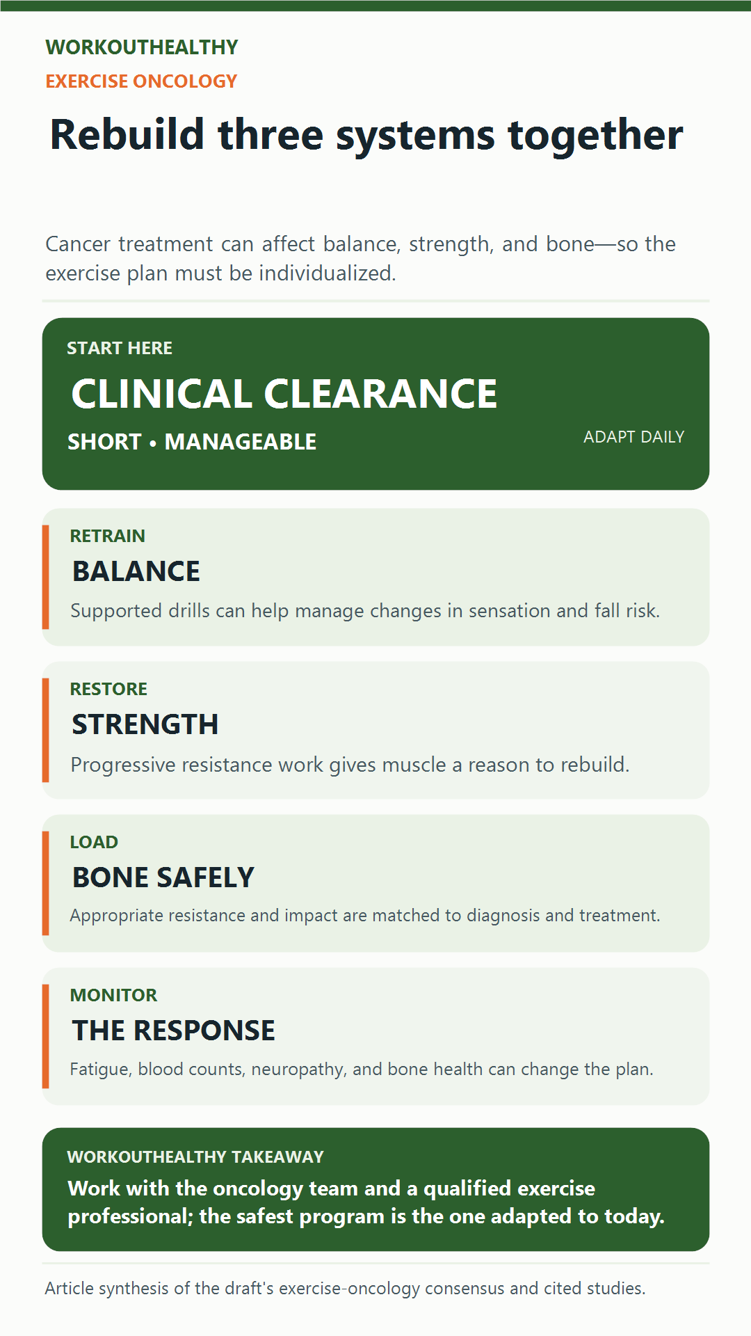 Exercise oncology infographic covering clinical clearance, balance, strength, bone loading, and daily symptom monitoring.