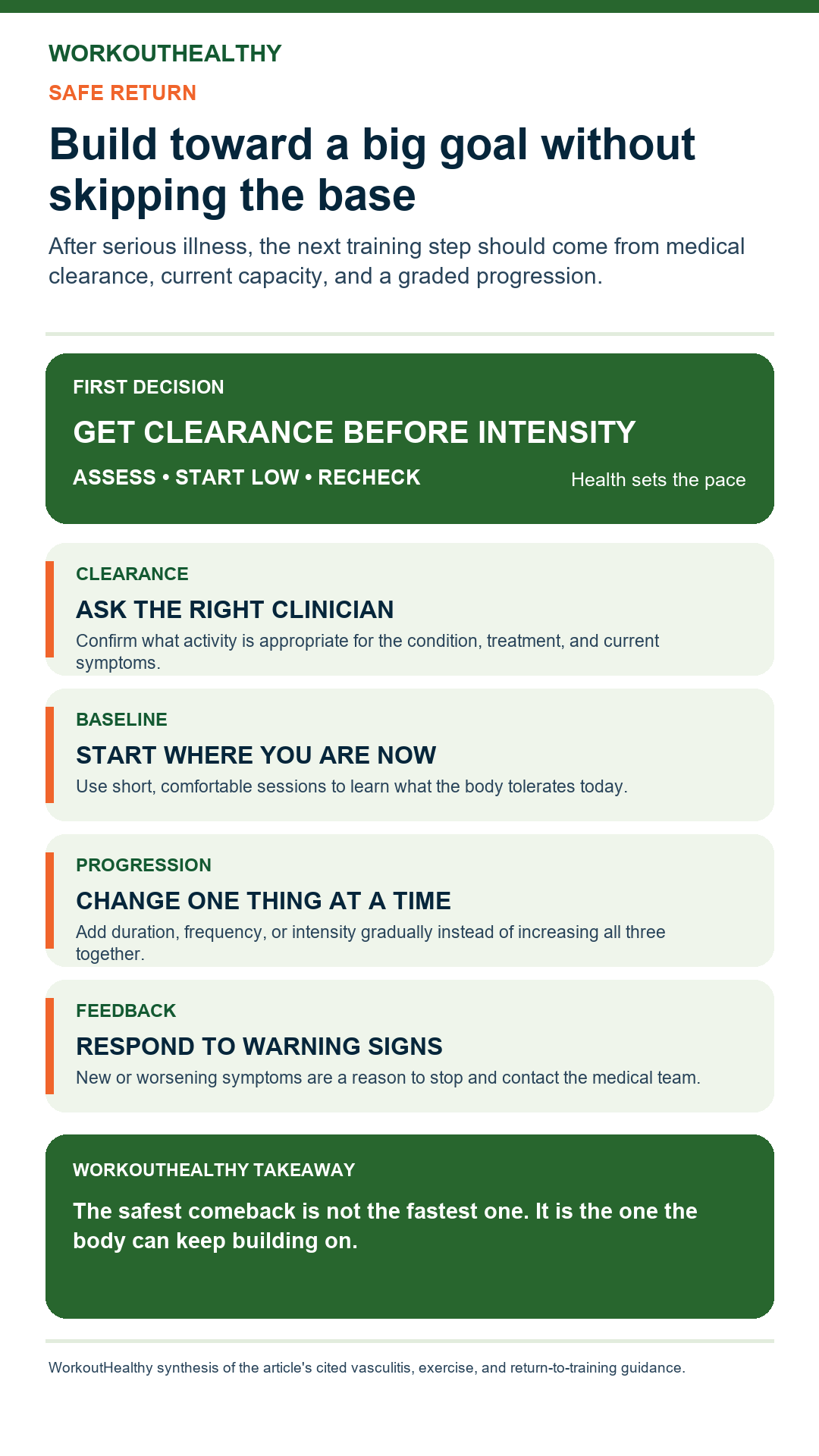 Infographic showing medical clearance, baseline training, gradual progression, and warning signs for a safe comeback