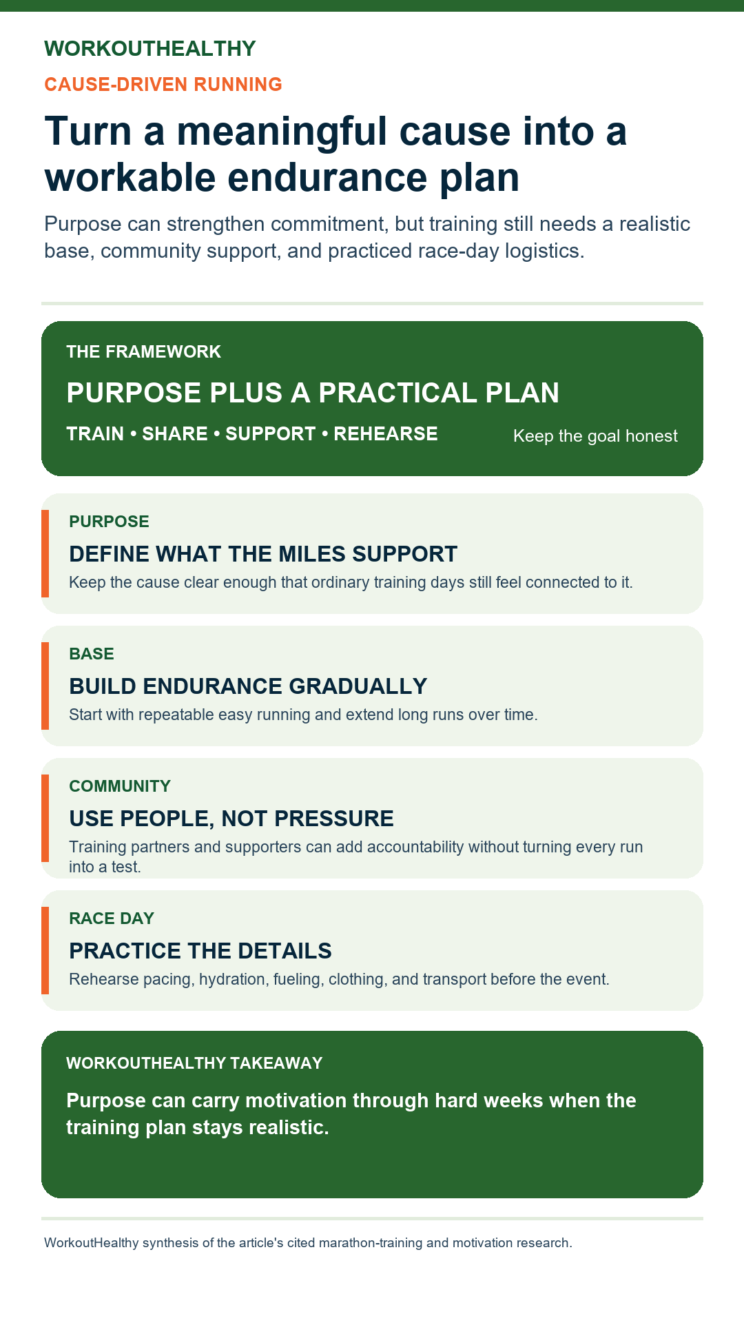 Infographic showing purpose, endurance base, community support, and race-day practice for cause-driven running