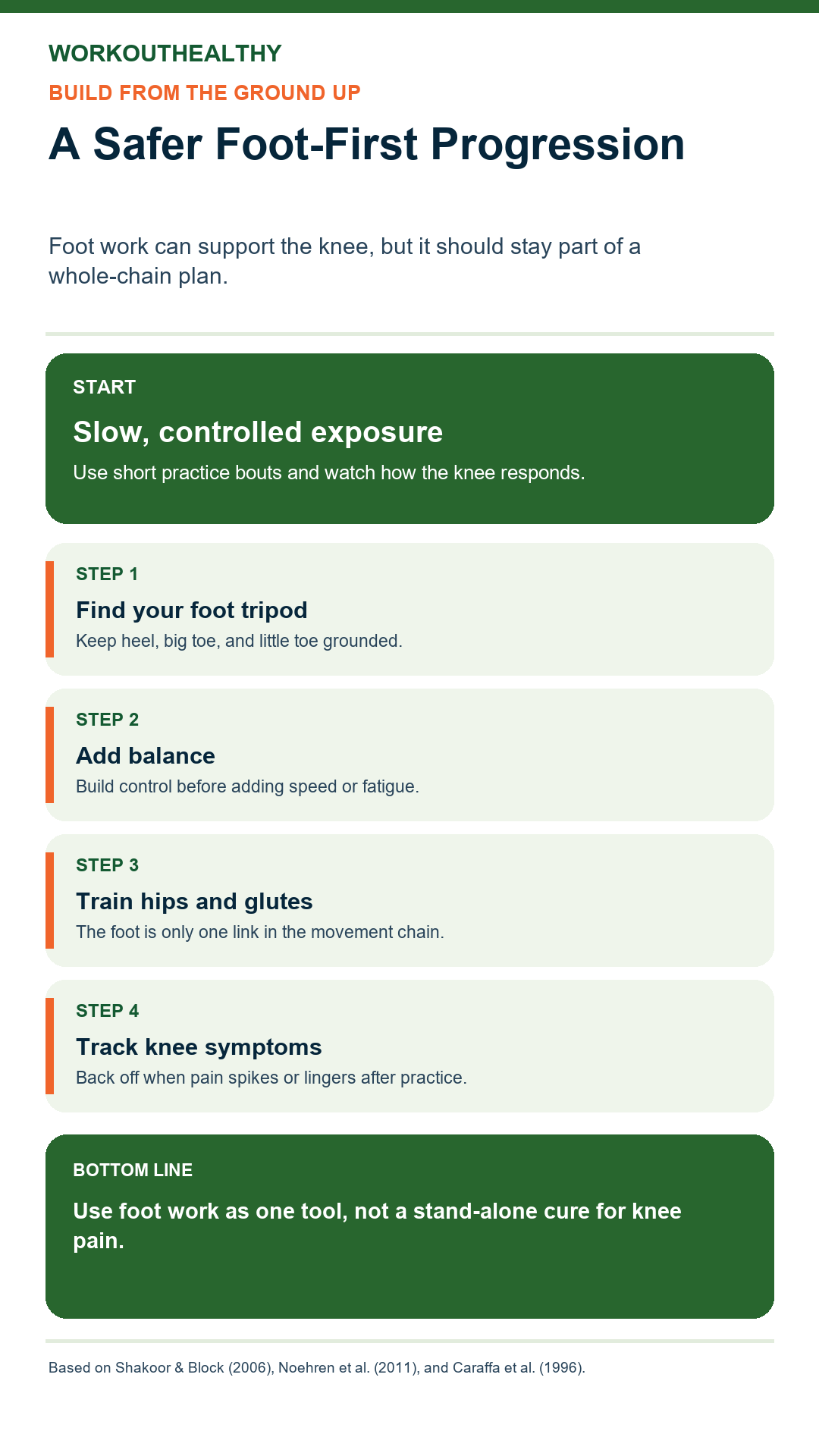 Infographic showing foot tripod, balance, hip strength, and knee symptom tracking for foot-first rehabilitation