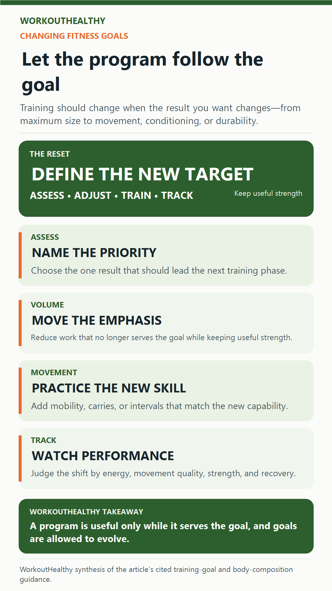 Infographic showing how to assess, adjust, train, and track a change in fitness goals