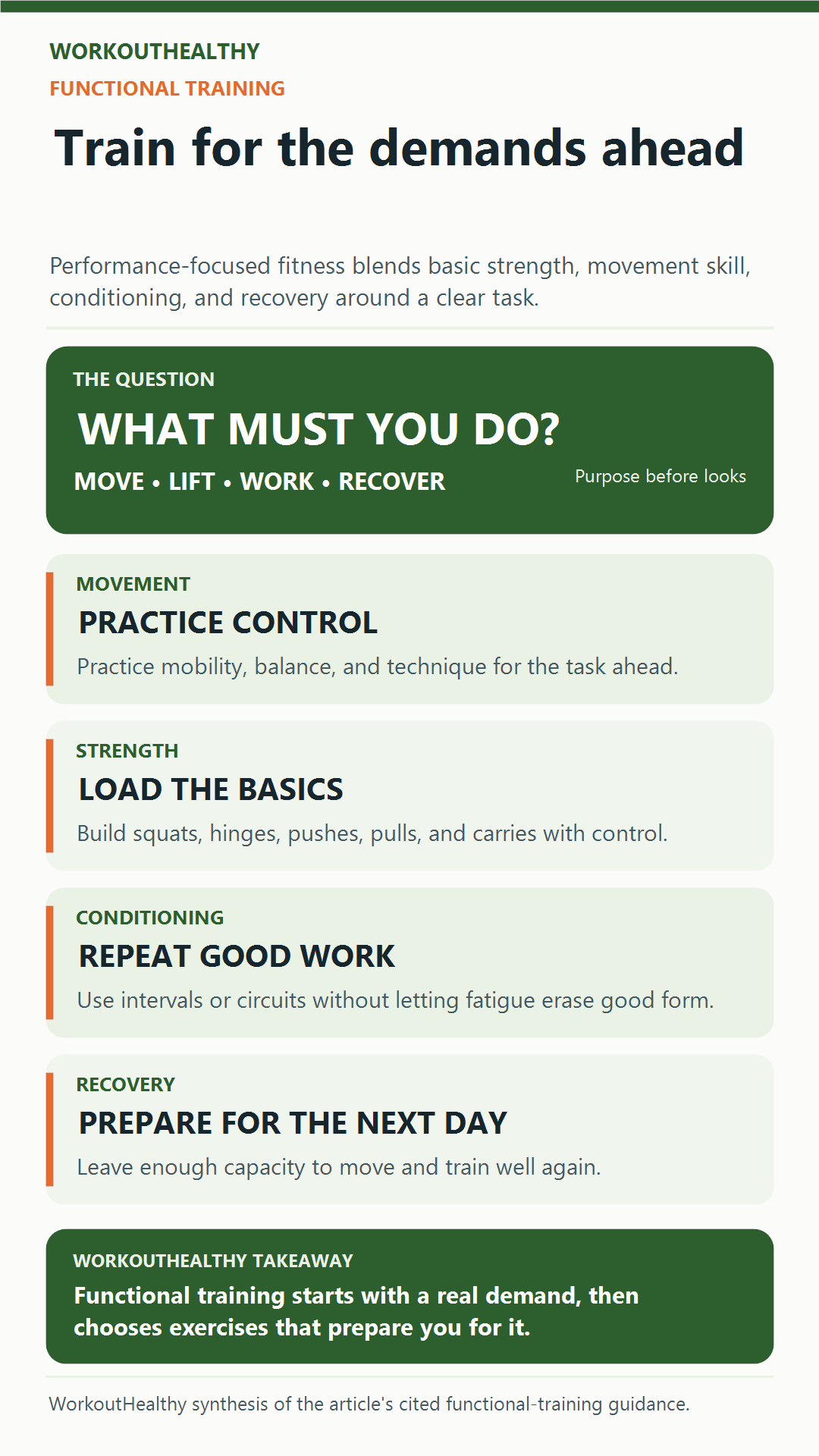 Infographic showing movement, strength, conditioning, and recovery for performance-focused training