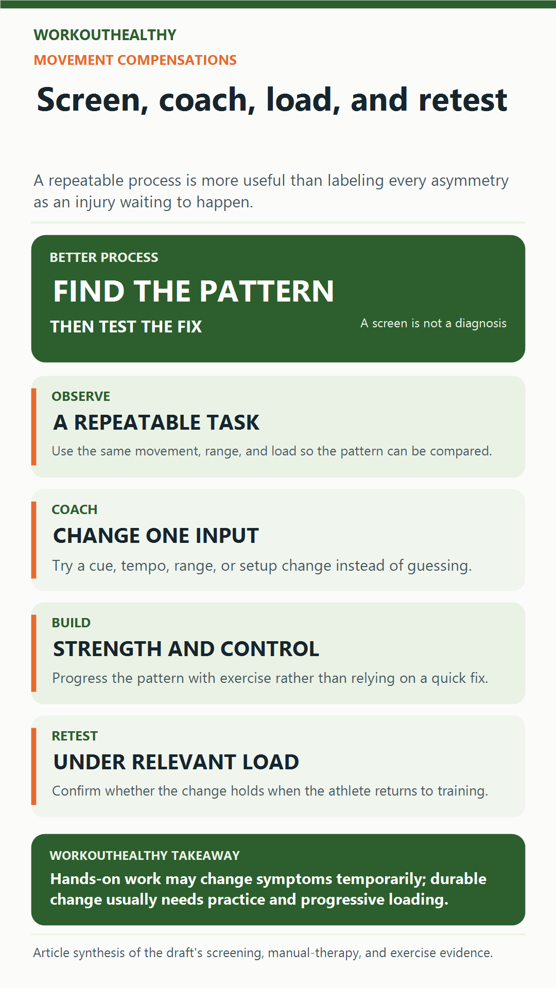Infographic showing a screen, coach, load, and retest process for movement compensations
