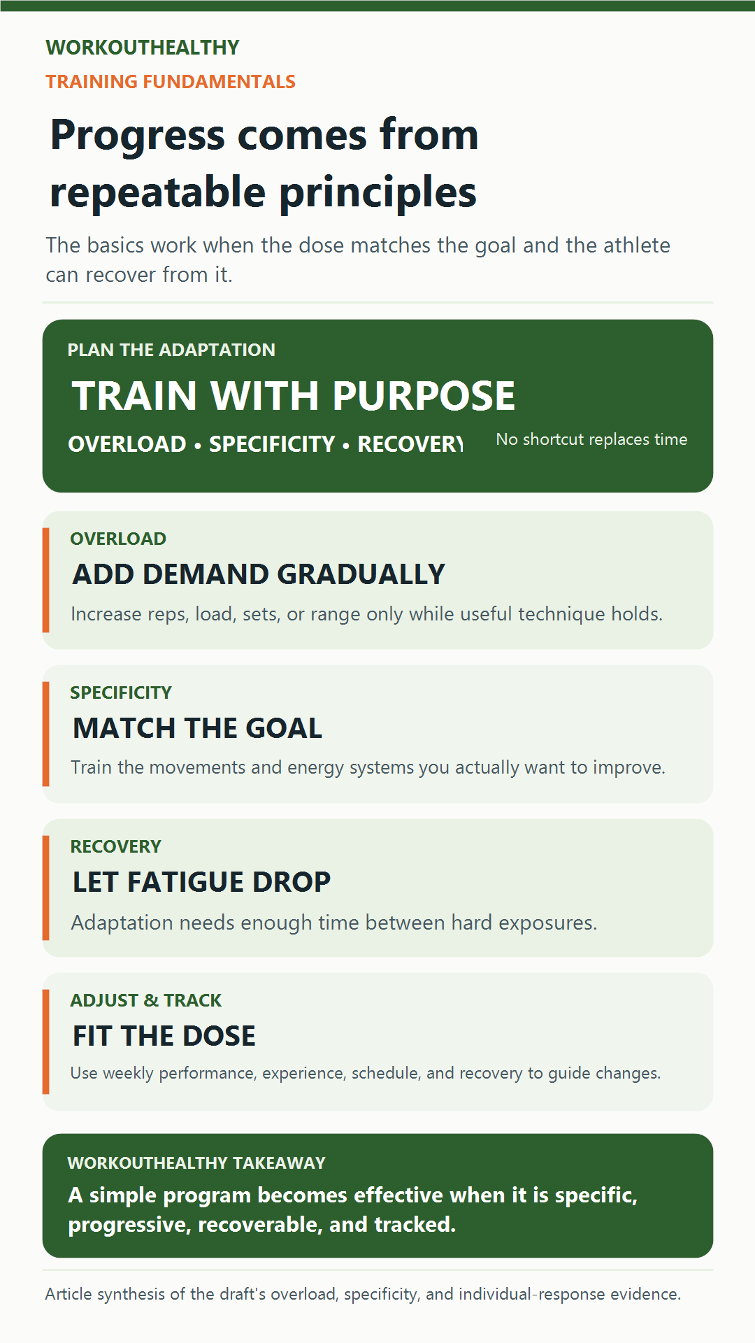 Infographic showing overload, specificity, recovery, individualization, and tracking principles