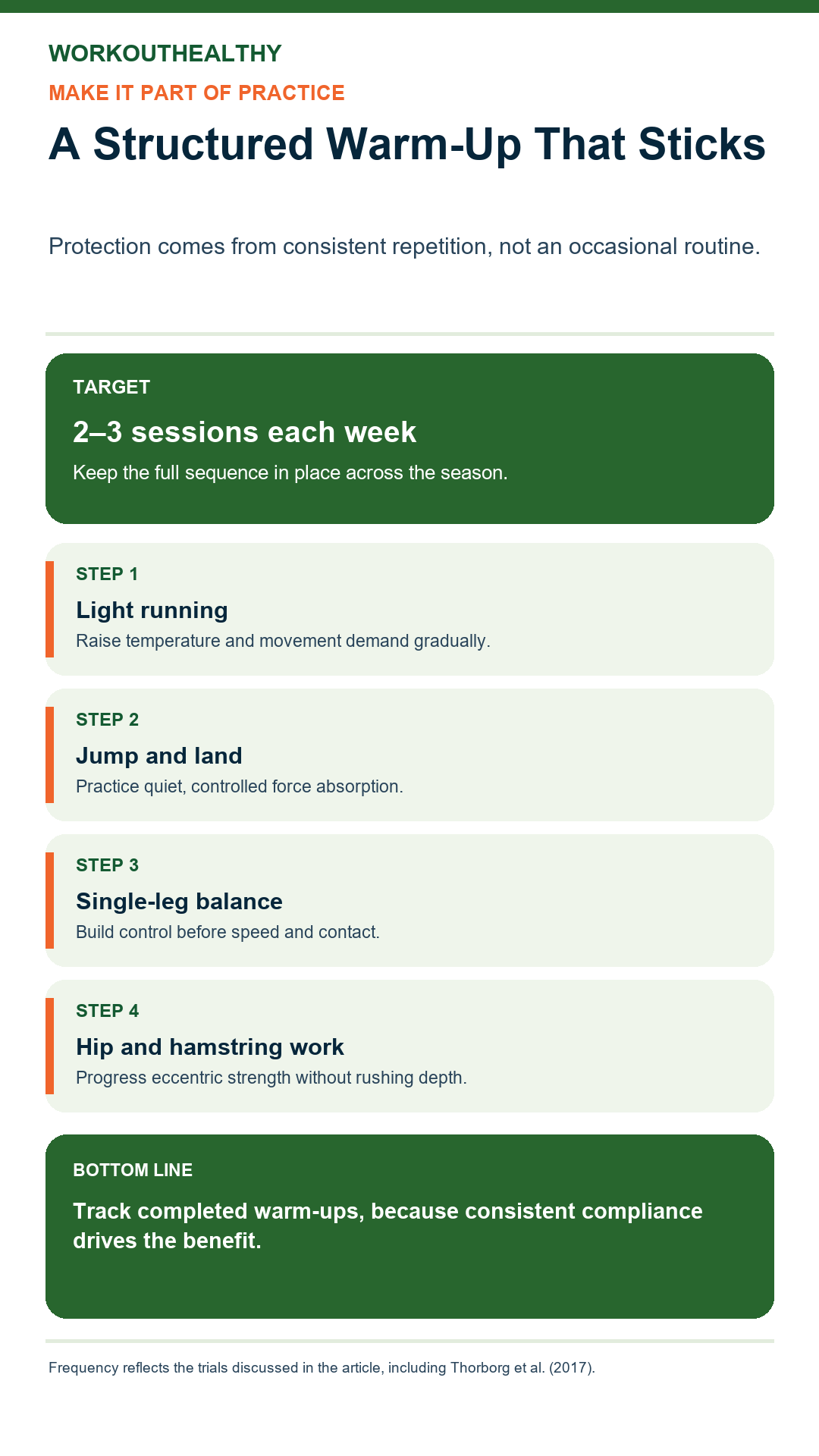 Infographic showing a two-to-three-times weekly warm-up with running, landing, balance, hip, and hamstring strengthening