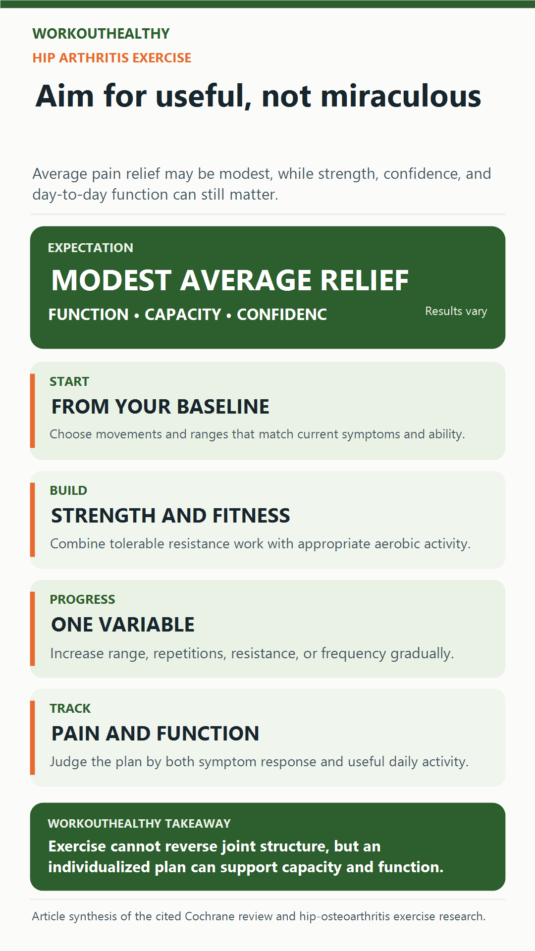 Infographic showing four practical principles for using exercise with hip arthritis