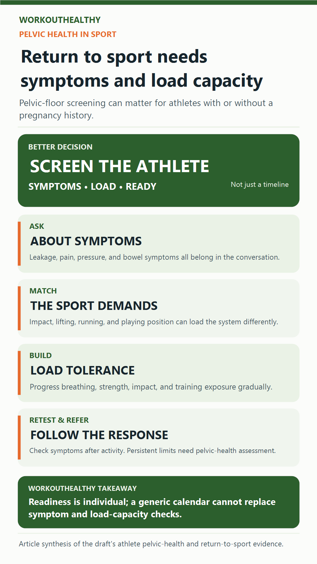 Infographic showing symptoms, sport demands, load tolerance, retesting, and referral steps