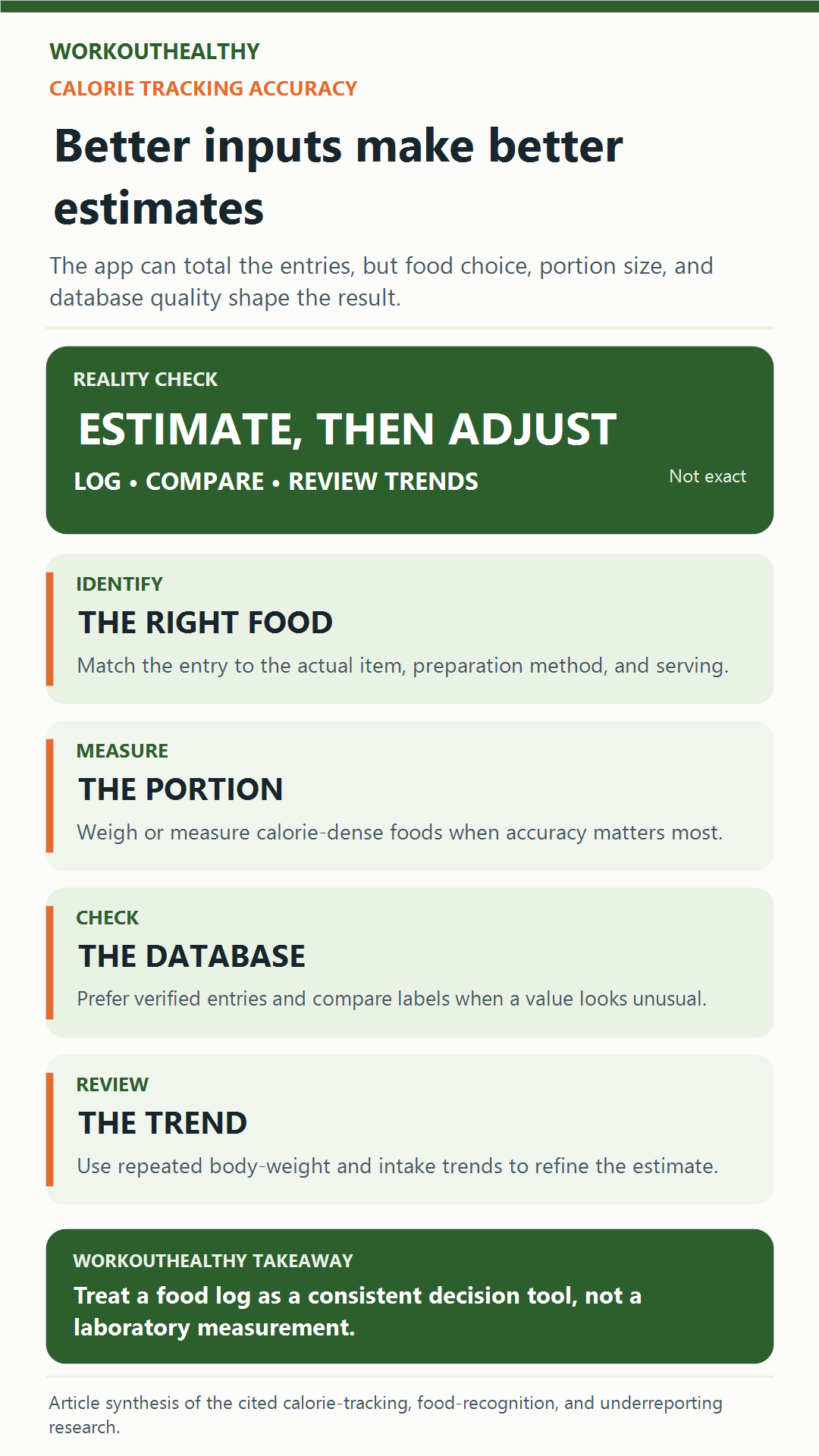 Infographic showing four ways to improve calorie tracking accuracy through identification, measuring, database checks, and trend review