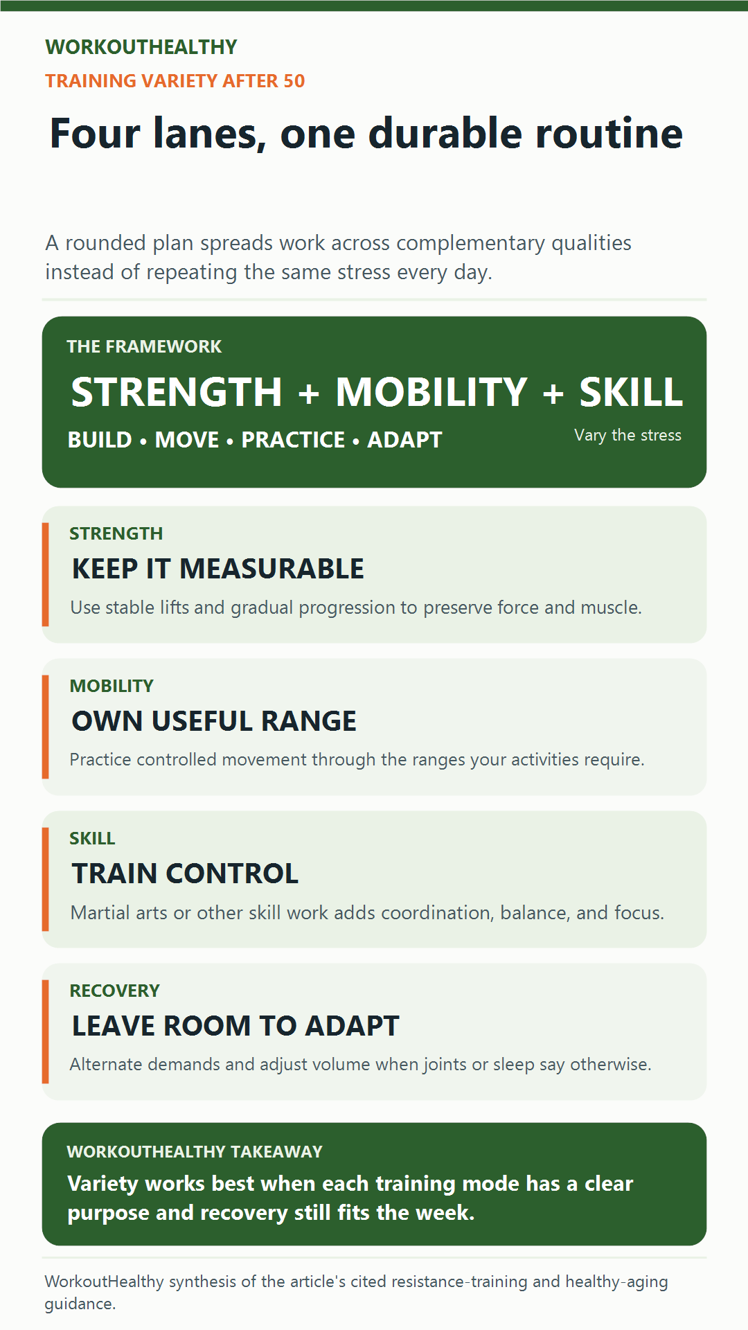 Infographic showing strength, mobility, skill, and recovery as four parts of a varied training routine