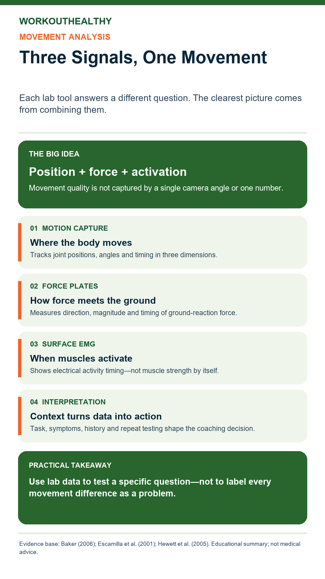 Infographic comparing motion capture, force plates, surface EMG, and contextual interpretation