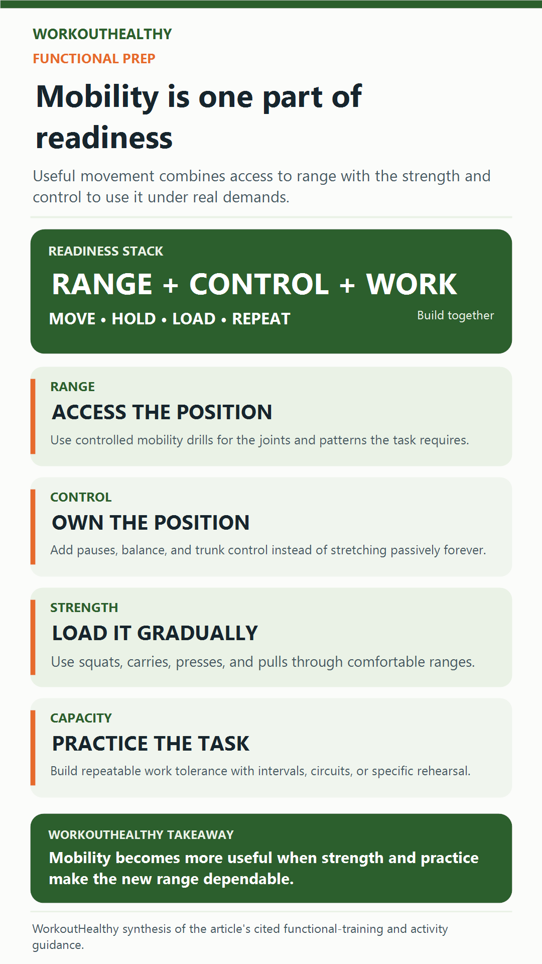 Infographic showing range, control, strength, and capacity as four parts of functional physical readiness