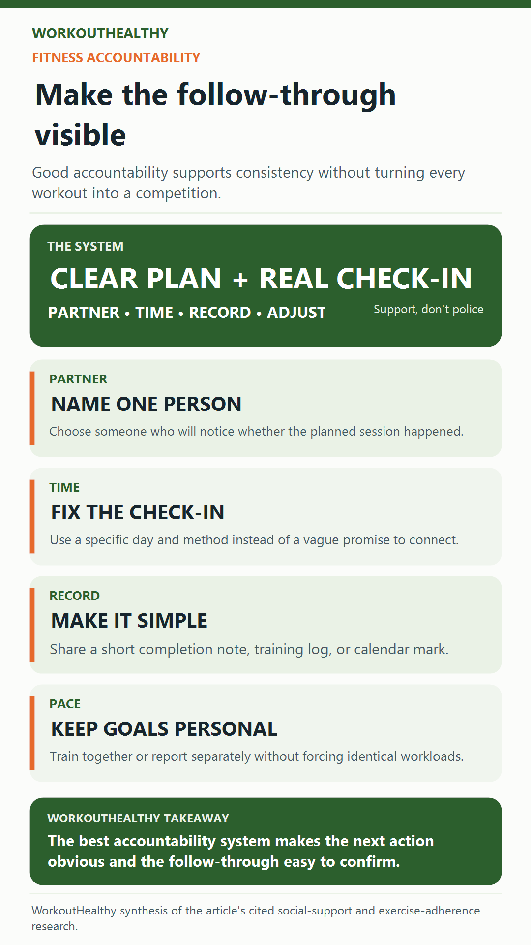Infographic showing partner, time, record, and personal pace as four parts of a fitness accountability system