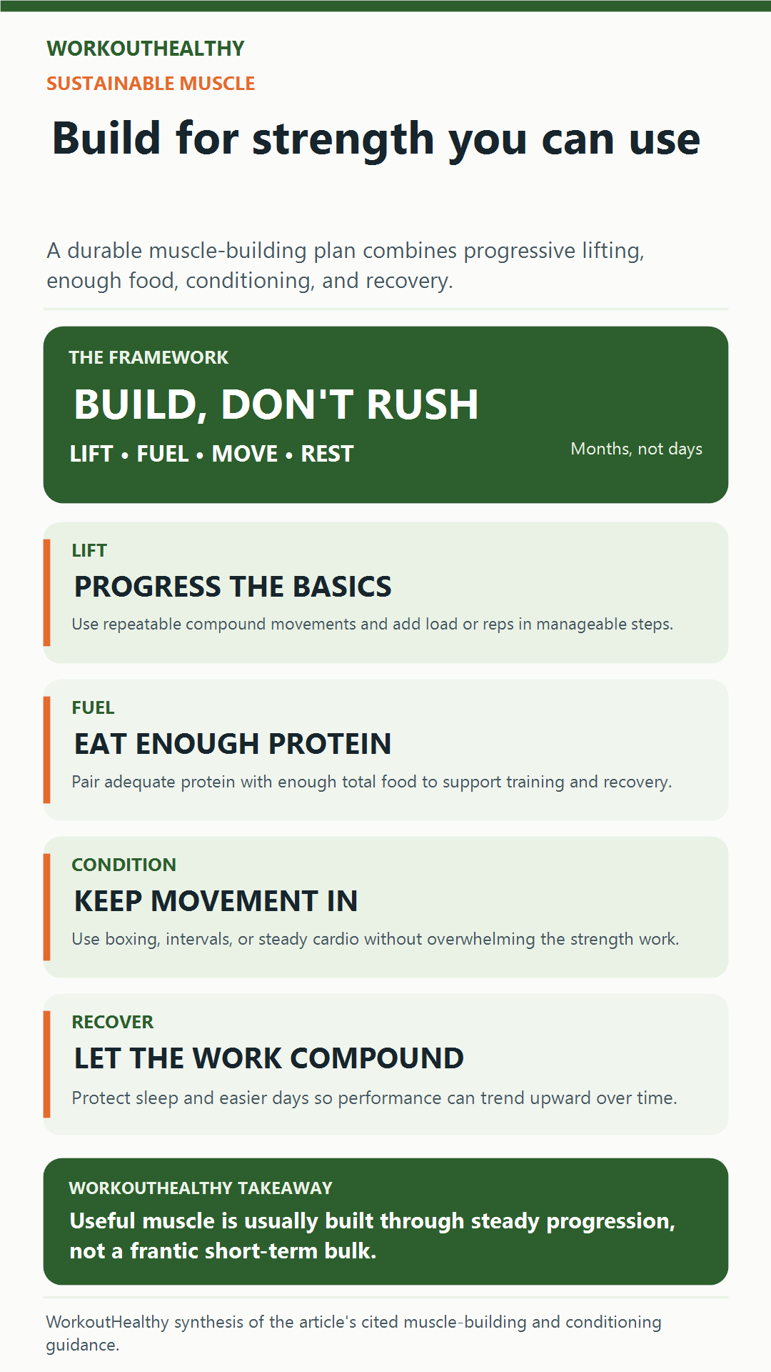 Infographic showing progressive lifting, nutrition, conditioning, and recovery for sustainable muscle gain