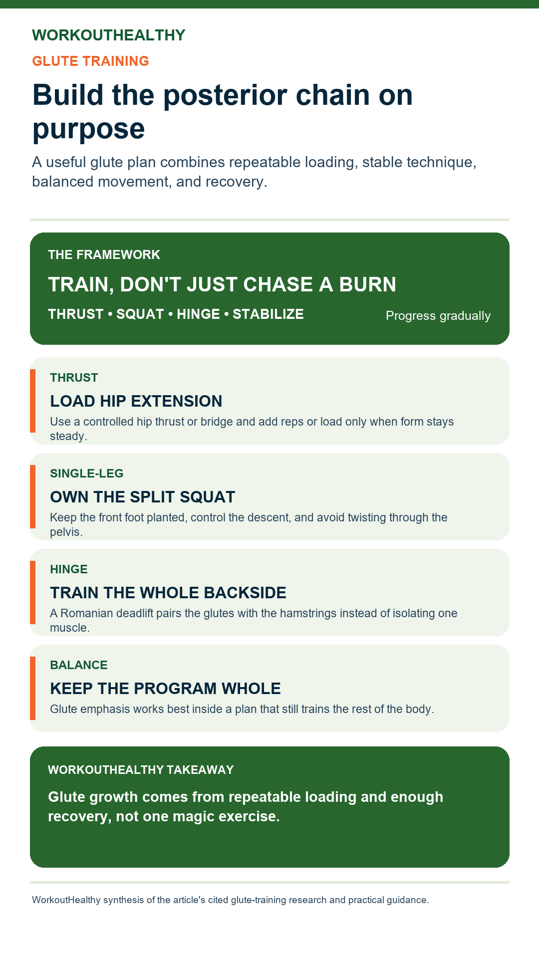 Infographic showing thrust, single-leg, hinge, and balanced-program steps for a glute-focused routine