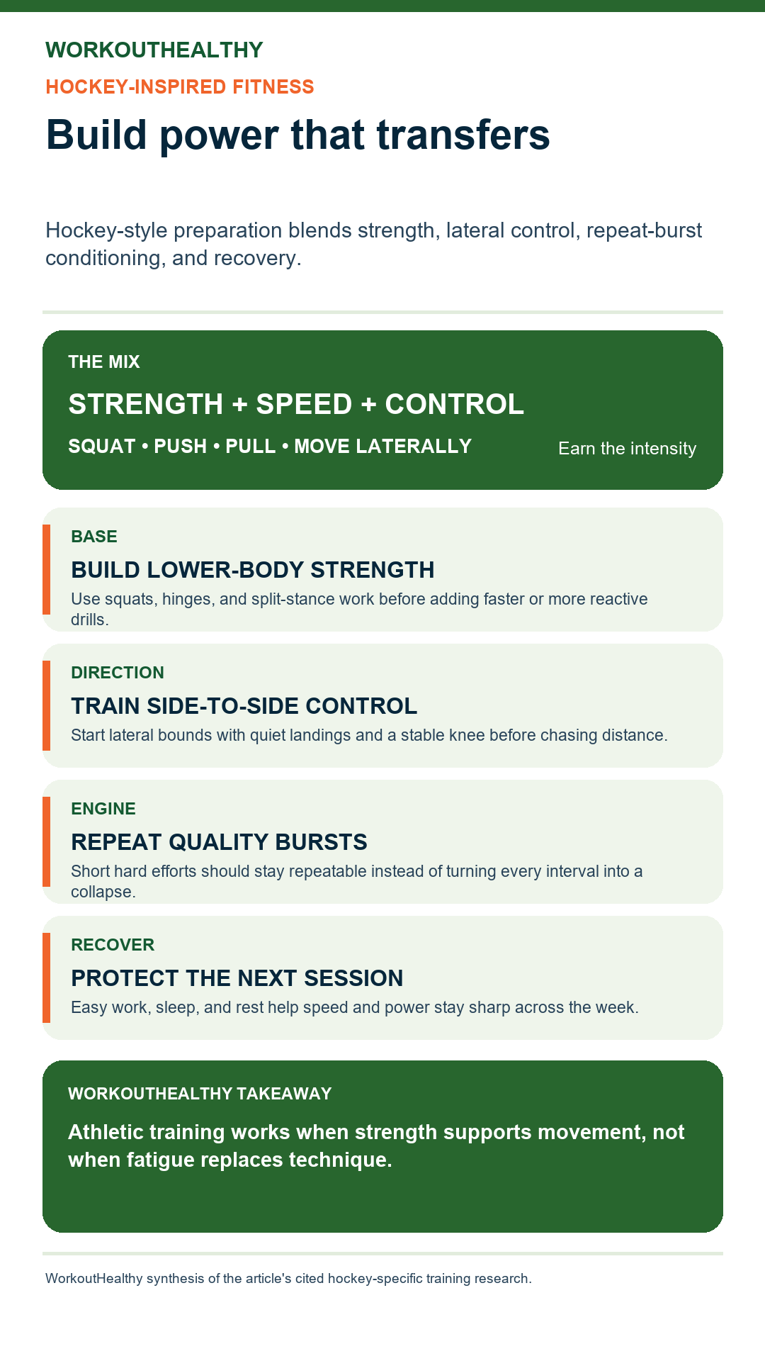 Infographic showing strength, lateral control, repeat-burst conditioning, and recovery for hockey-inspired training