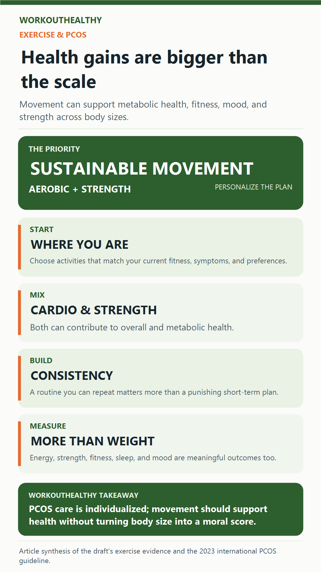 Exercise and PCOS infographic emphasizing sustainable movement, aerobic and strength training, consistency, individualized care, and outcomes beyond weight.