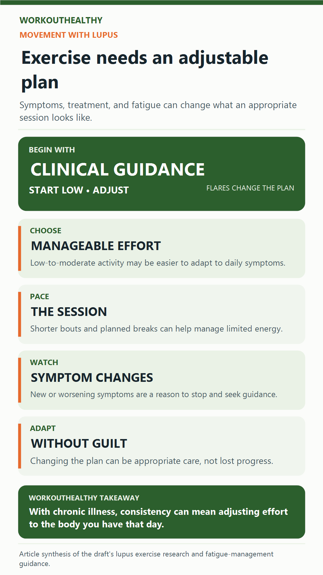 Movement with lupus infographic emphasizing clinical guidance, manageable effort, pacing, symptom monitoring, and adapting during flares.