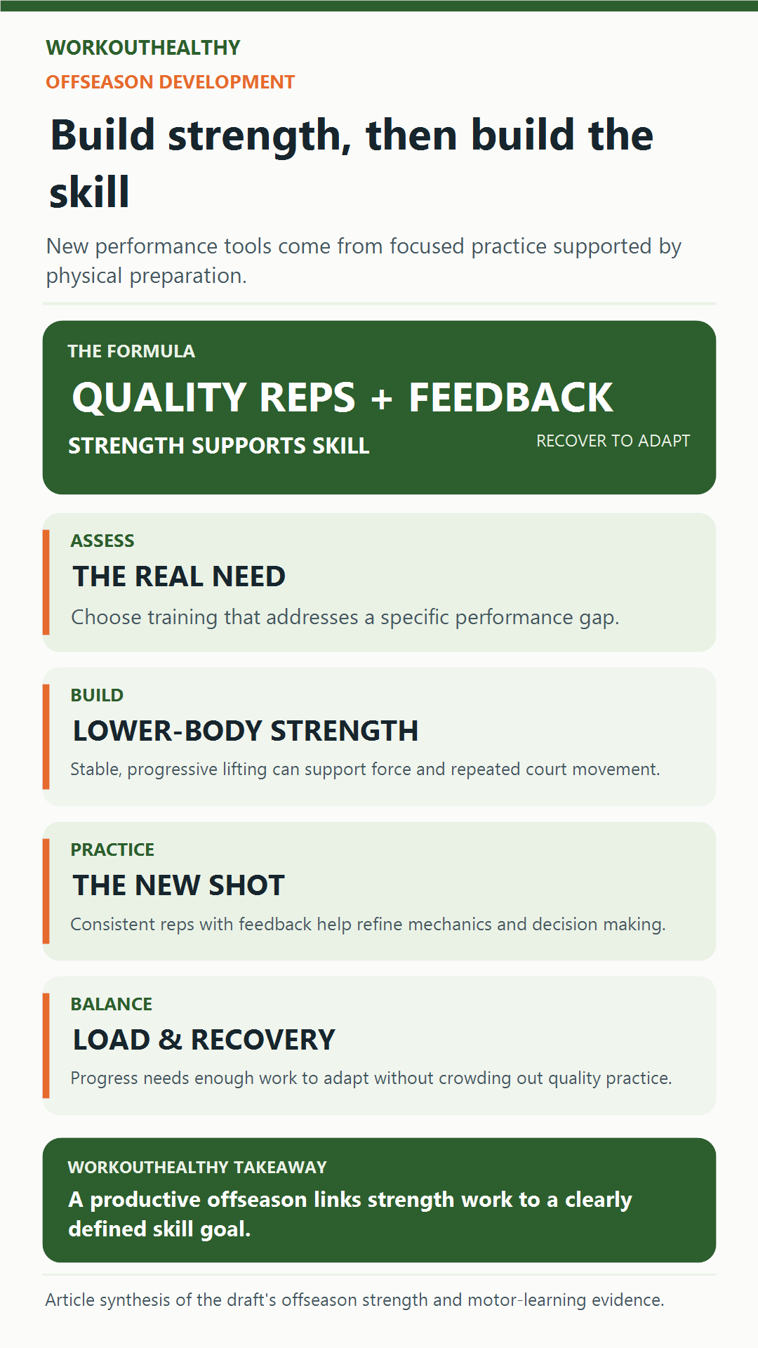 Basketball offseason infographic connecting quality repetitions and feedback with lower-body strength, shot practice, training load, and recovery.