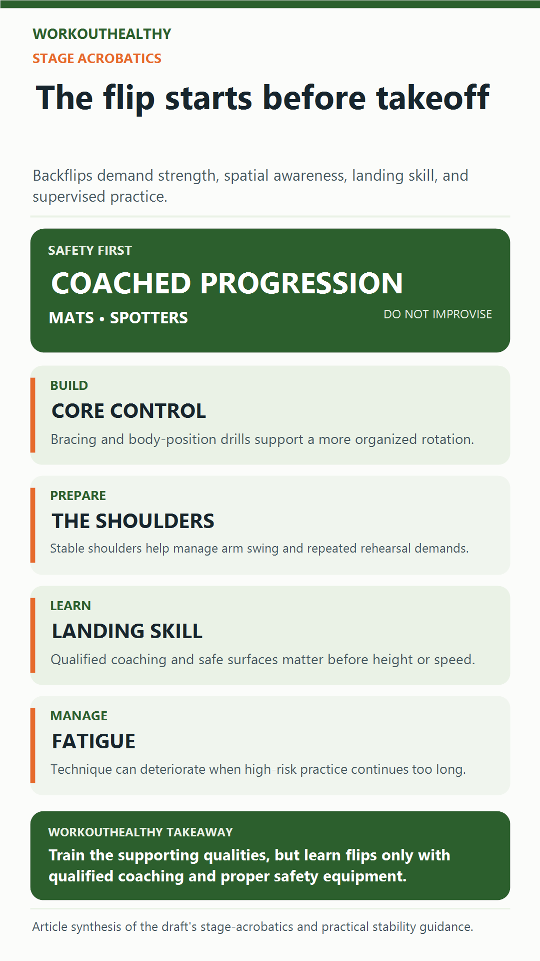 Stage acrobatics infographic emphasizing coached progression, mats and spotters, core control, shoulder preparation, landing skill, and fatigue management.