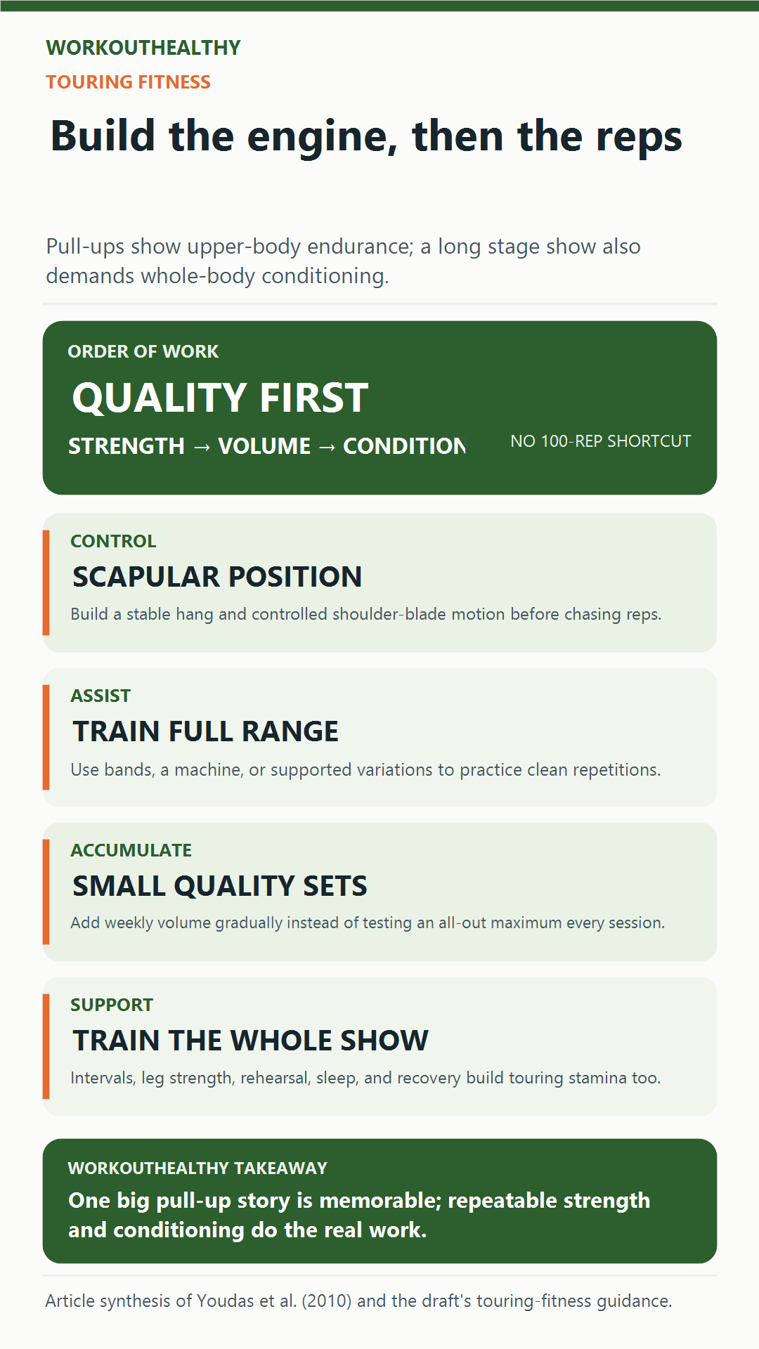 Touring fitness infographic showing a pull-up progression from shoulder-blade control to assisted full-range reps, small quality sets, and whole-show conditioning.