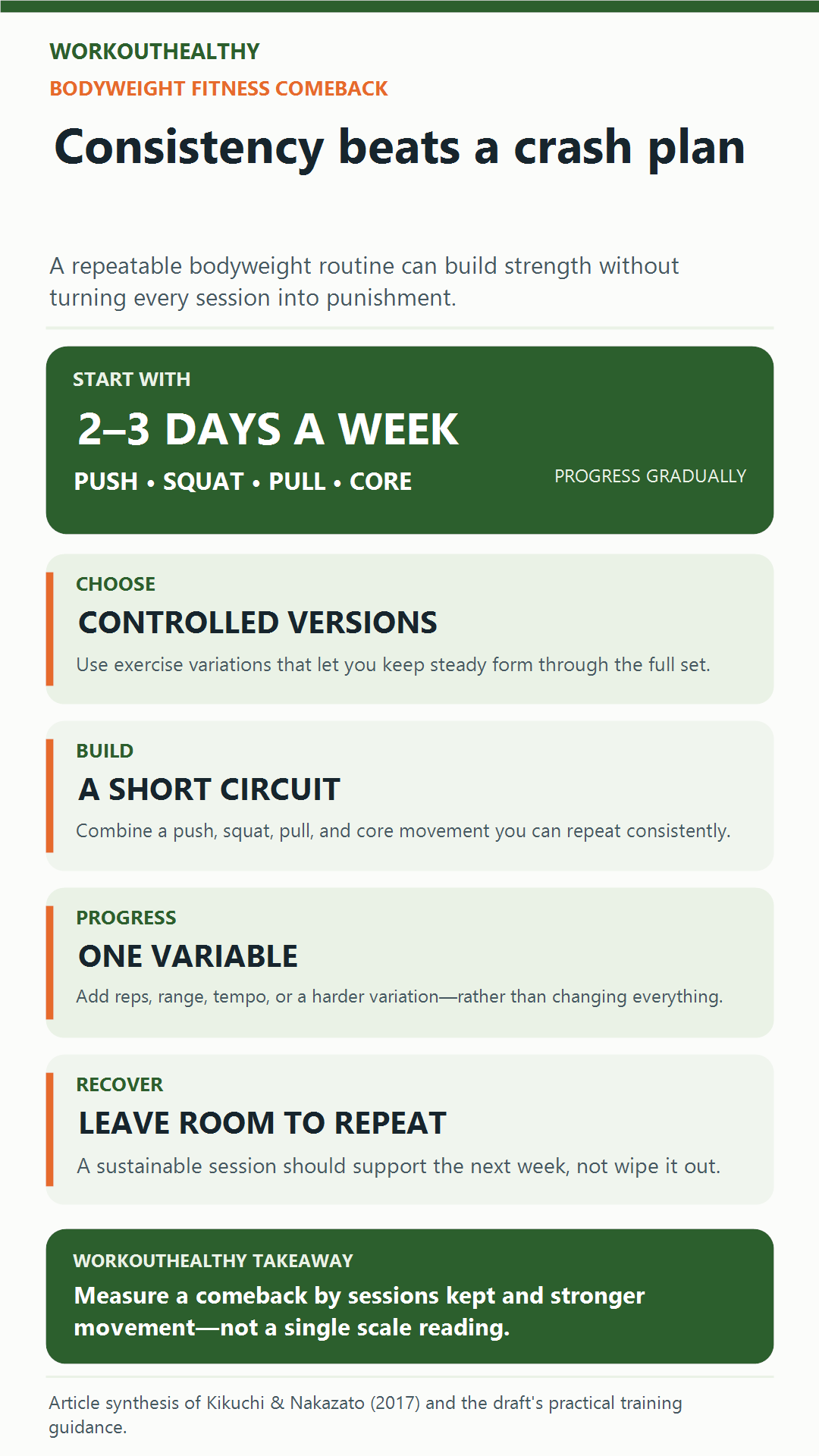 Bodyweight fitness comeback infographic showing a two-to-three-day weekly routine built around controlled push, squat, pull, and core movements with gradual progression.