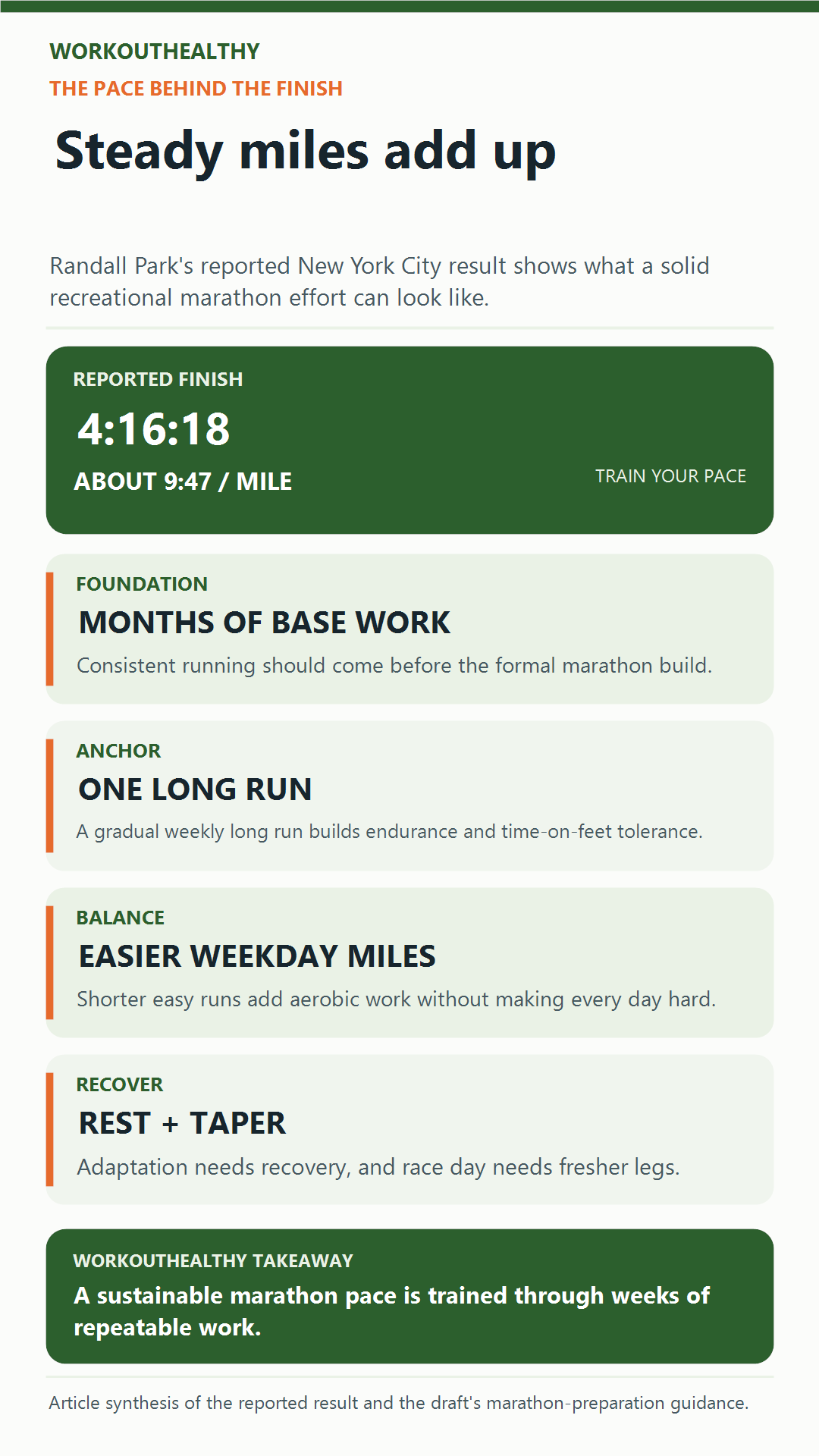 Marathon pace infographic showing a reported 4:16:18 finish at about 9:47 per mile, supported by base work, a weekly long run, easier miles, and recovery.