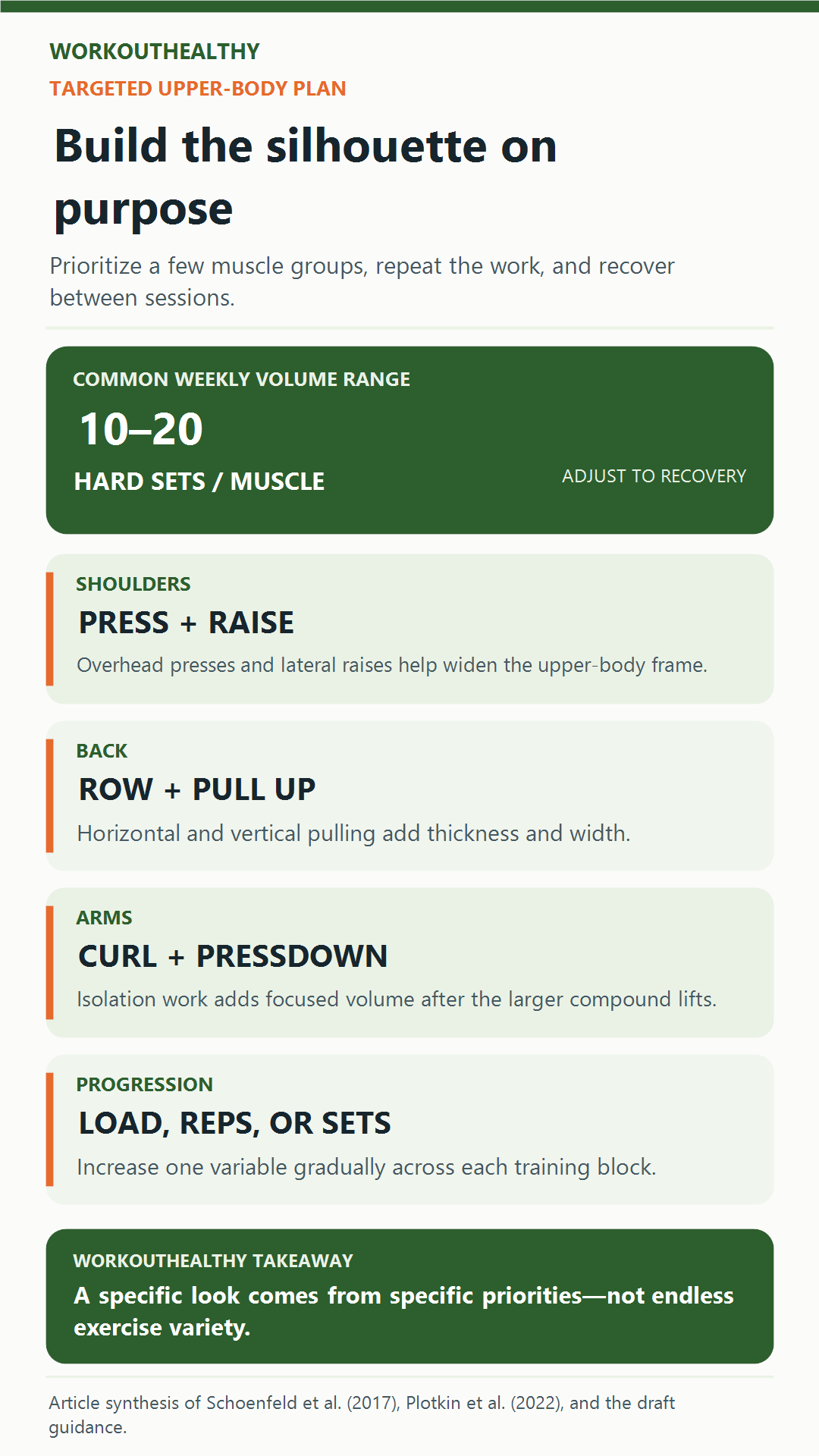 Infographic outlining a targeted shoulders, back, and arms training plan