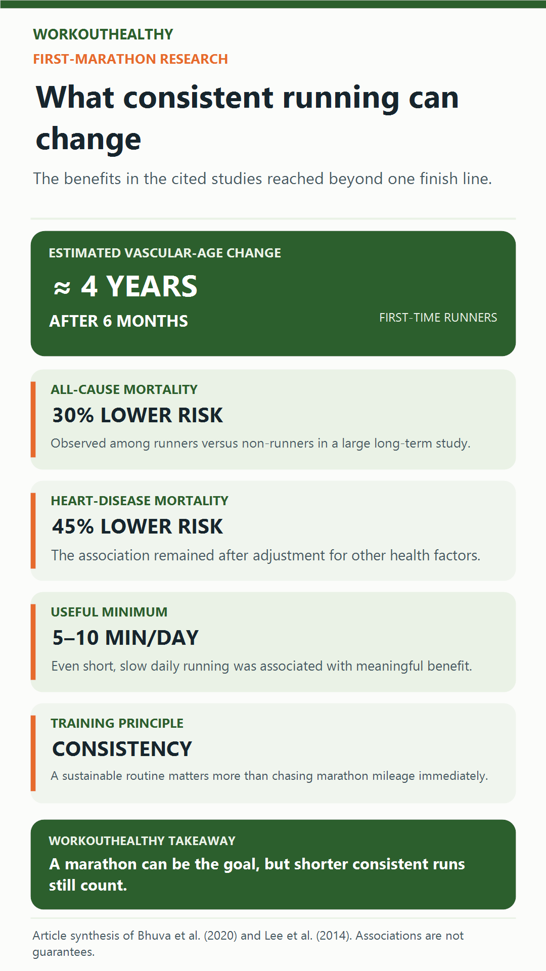 Infographic summarizing research on marathon training and running health benefits