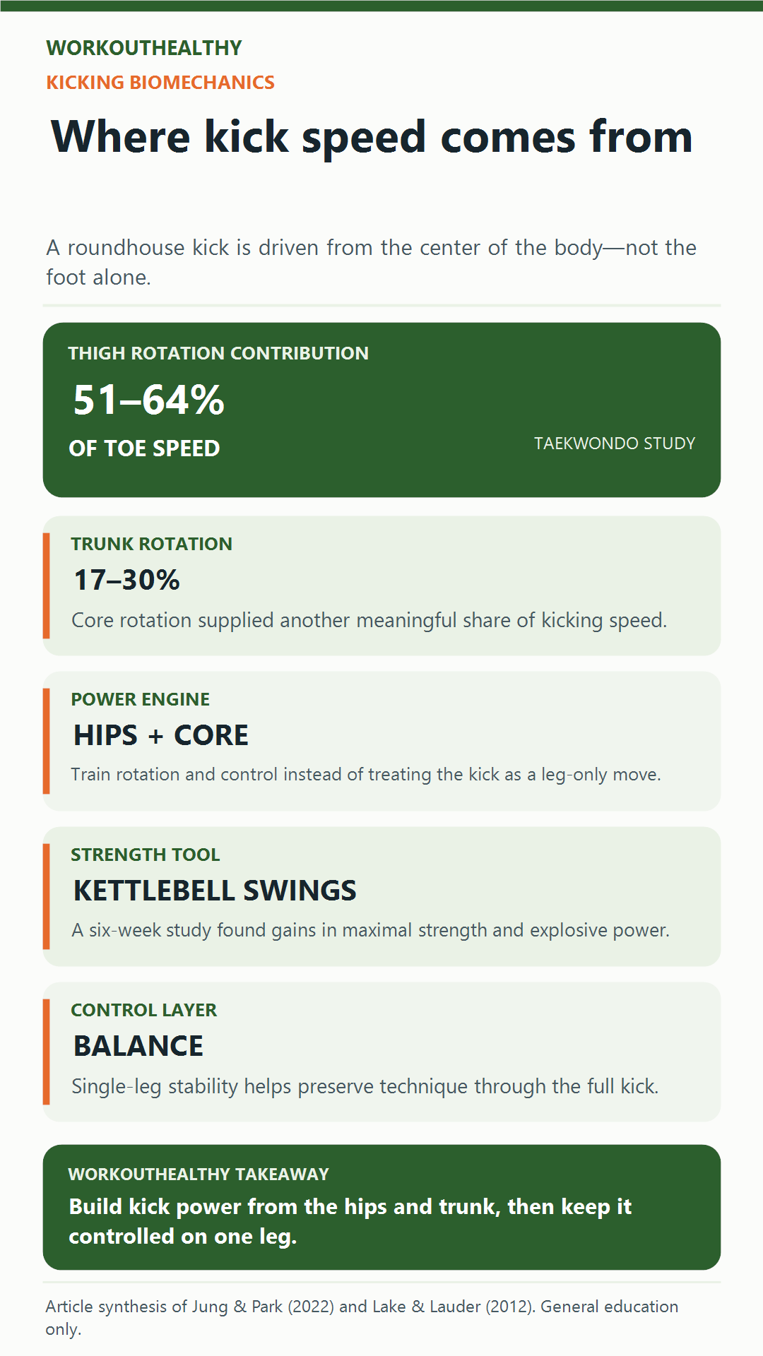 Infographic explaining how thigh and trunk rotation contribute to kick speed