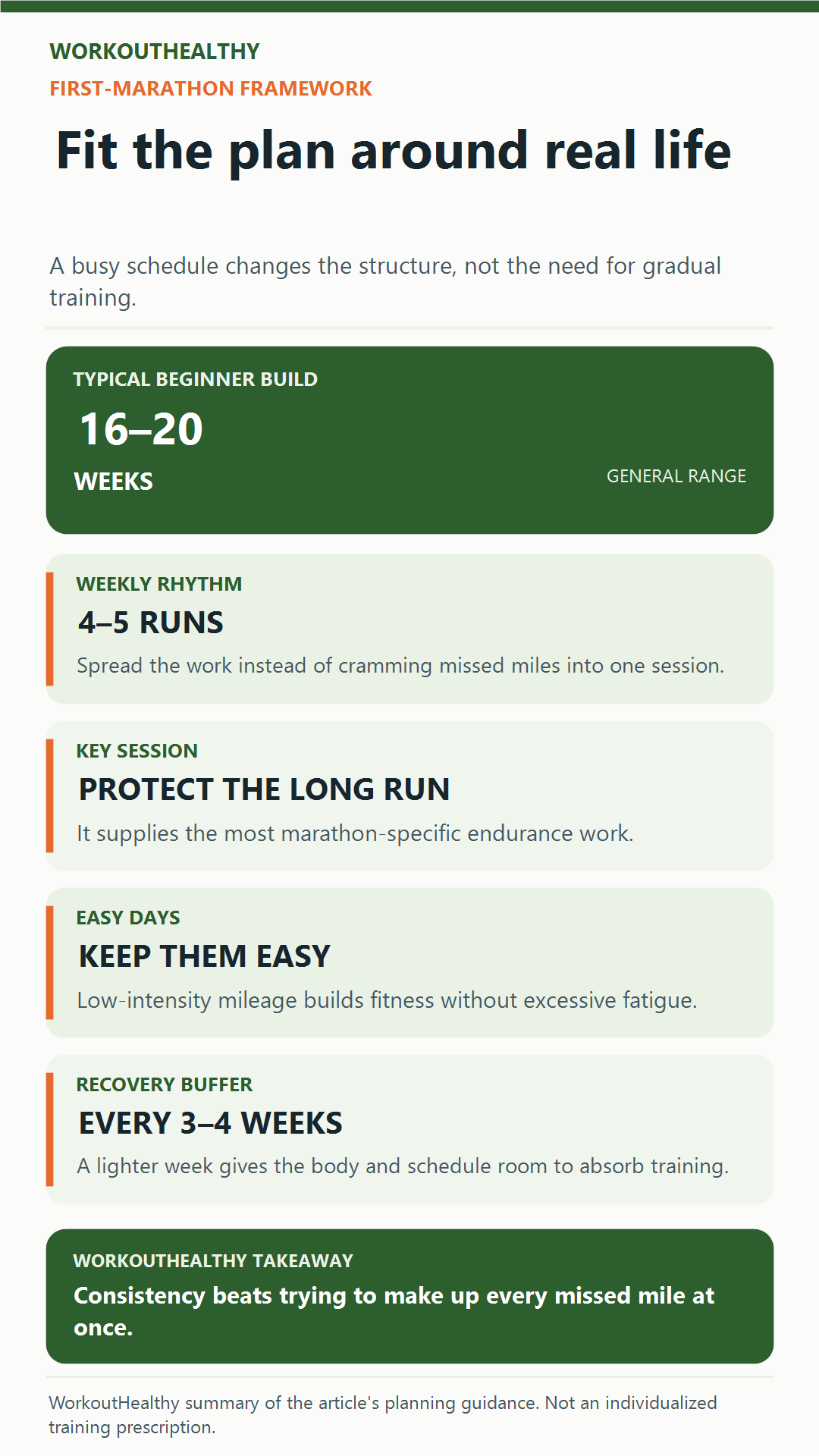First-marathon planning infographic showing a 16-to-20-week build, four to five weekly runs, a protected long run, easy days, and recovery weeks