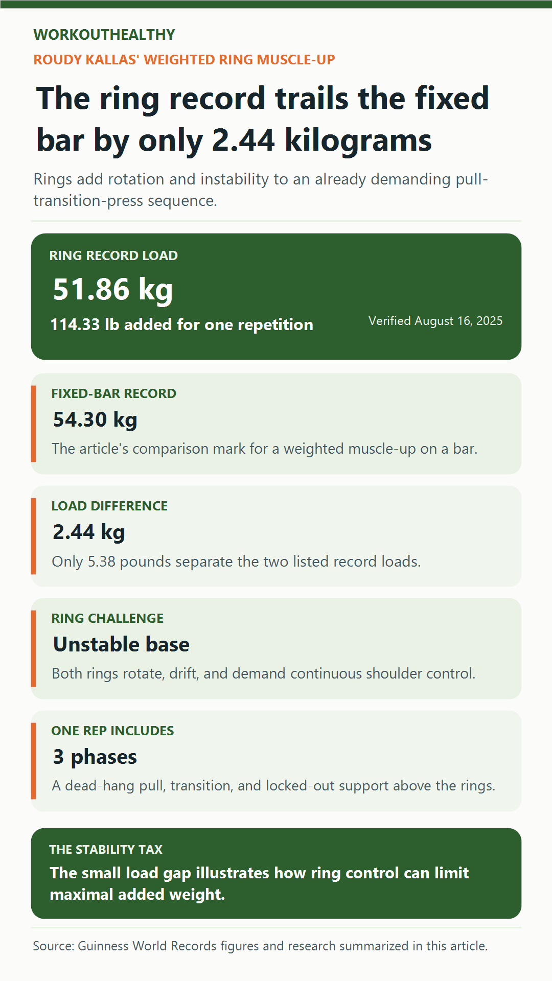 Infographic comparing the 51.86-kilogram ring muscle-up record with the fixed-bar record and the three movement phases